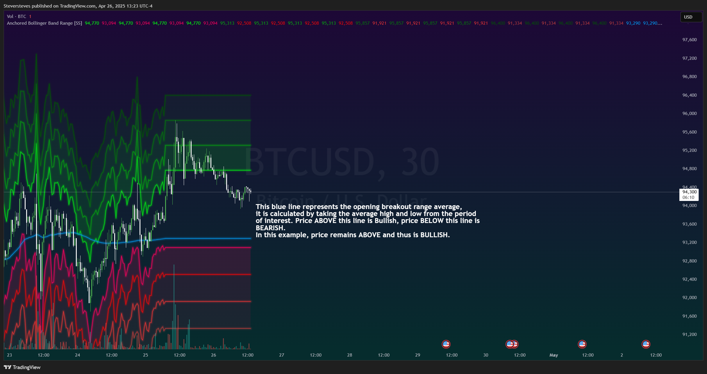 BITSTAMP:BTCUSD Chart Image by Steversteves