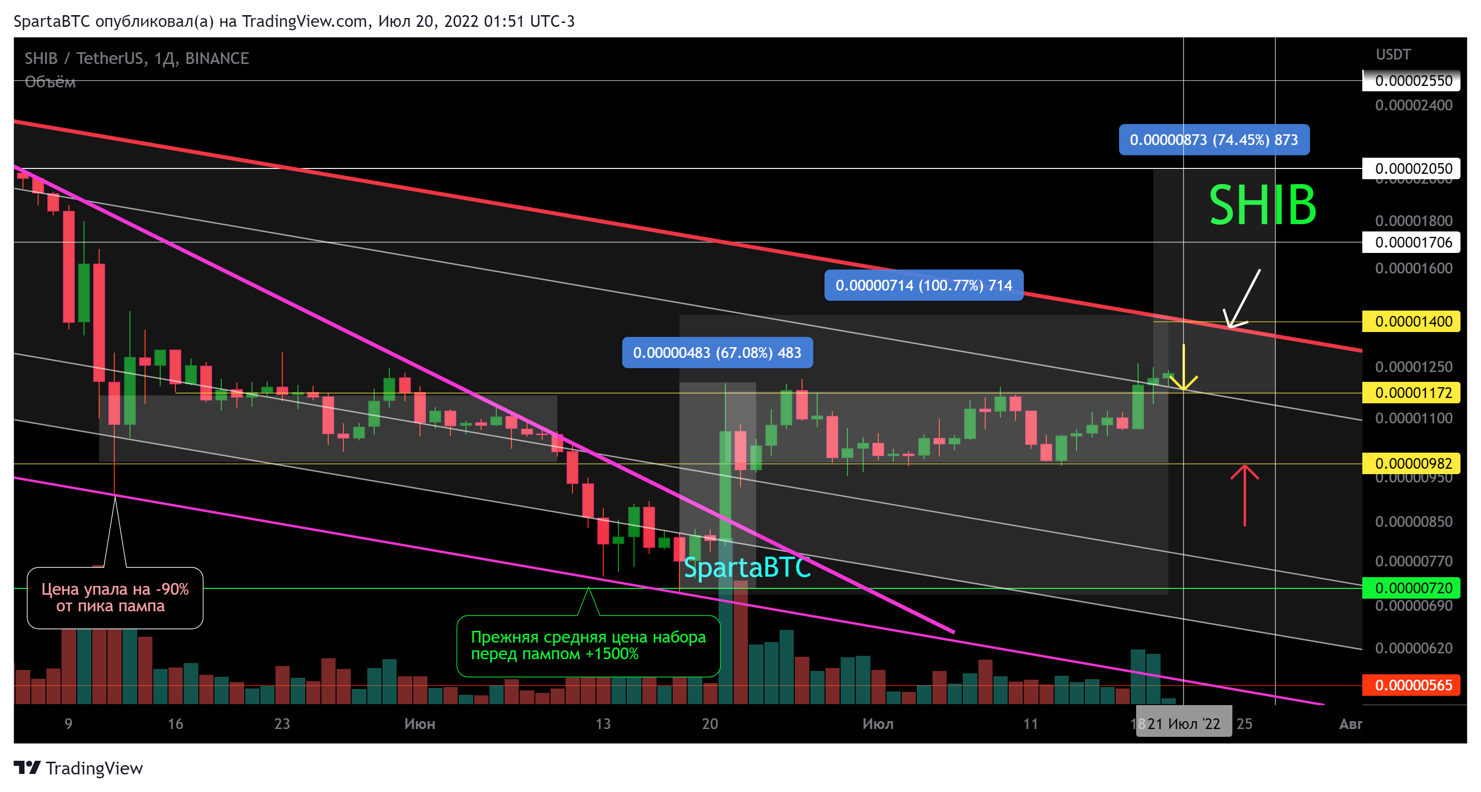 BINANCE:SHIBUSDT Chart Image by SpartaBTC