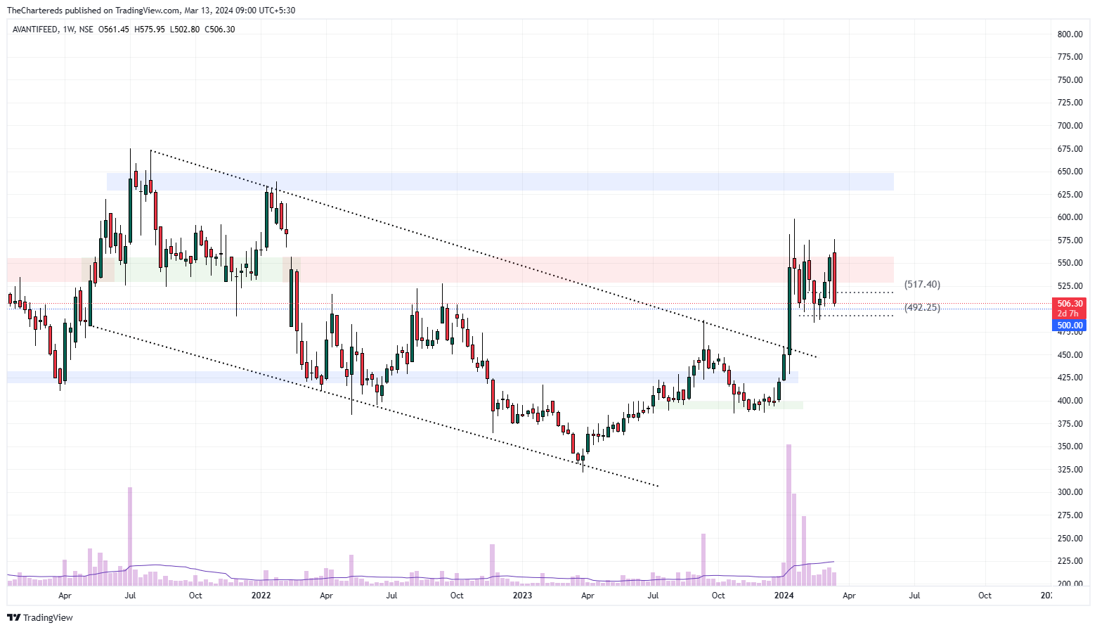 NSE:AVANTIFEED Chart Image by TheChartereds