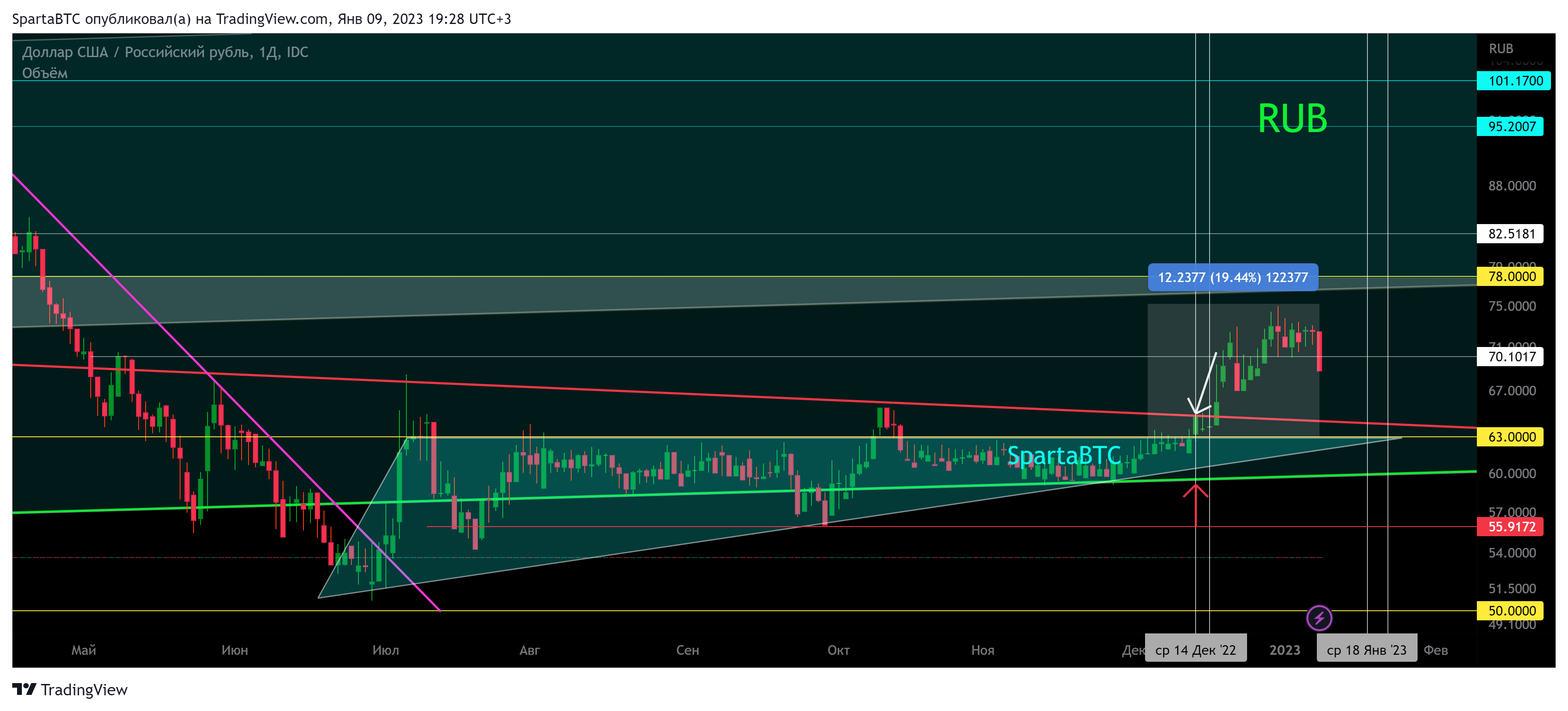 FX_IDC:USDRUB Chart Image by SpartaBTC