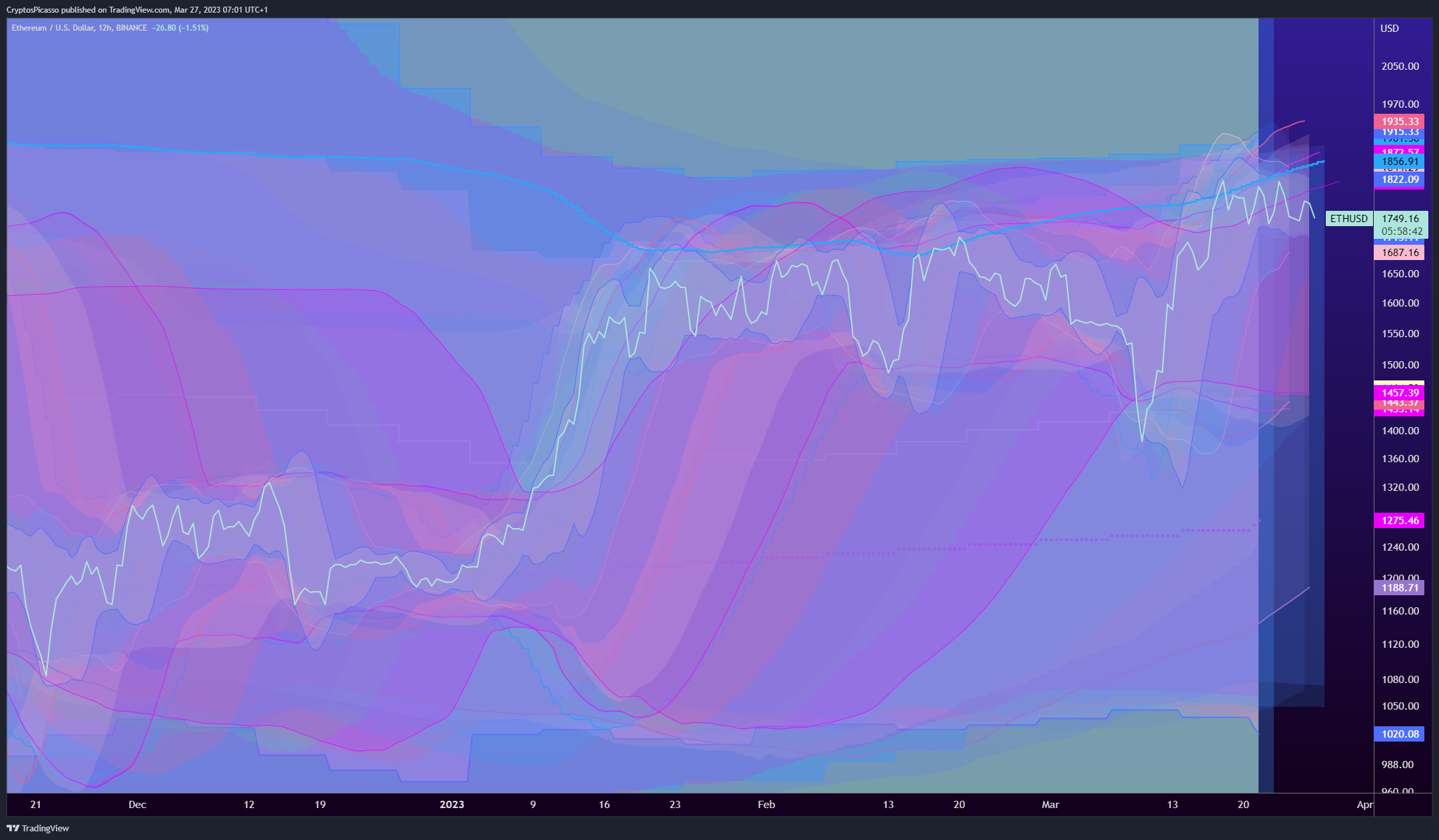 BINANCE:ETHUSD Chart Image by CryptosPicasso
