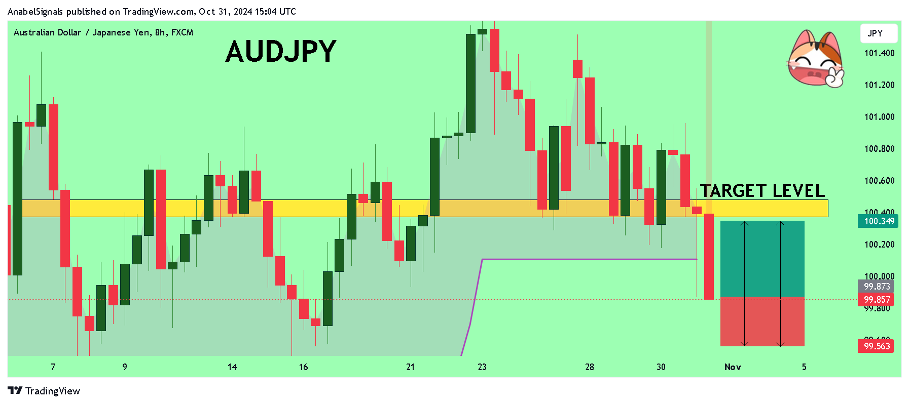 FX:AUDJPY Chart Image by AnabelSignals