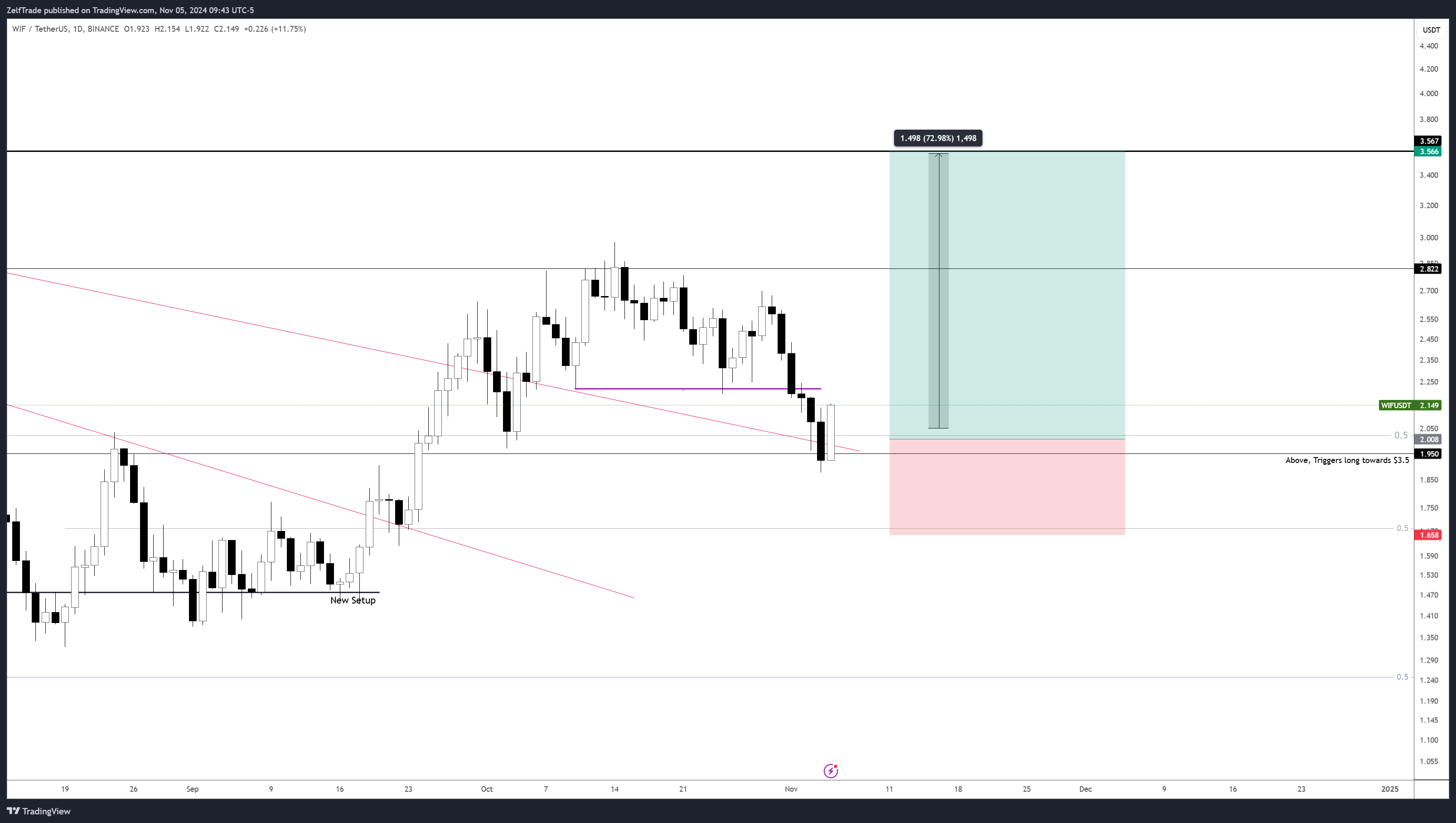 BINANCE:WIFUSDT Chart Image by ZelfTrade