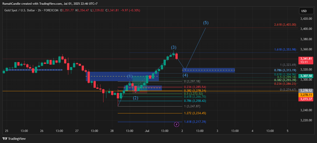 FOREXCOM:XAUUSD Chart Image by RumahCandle