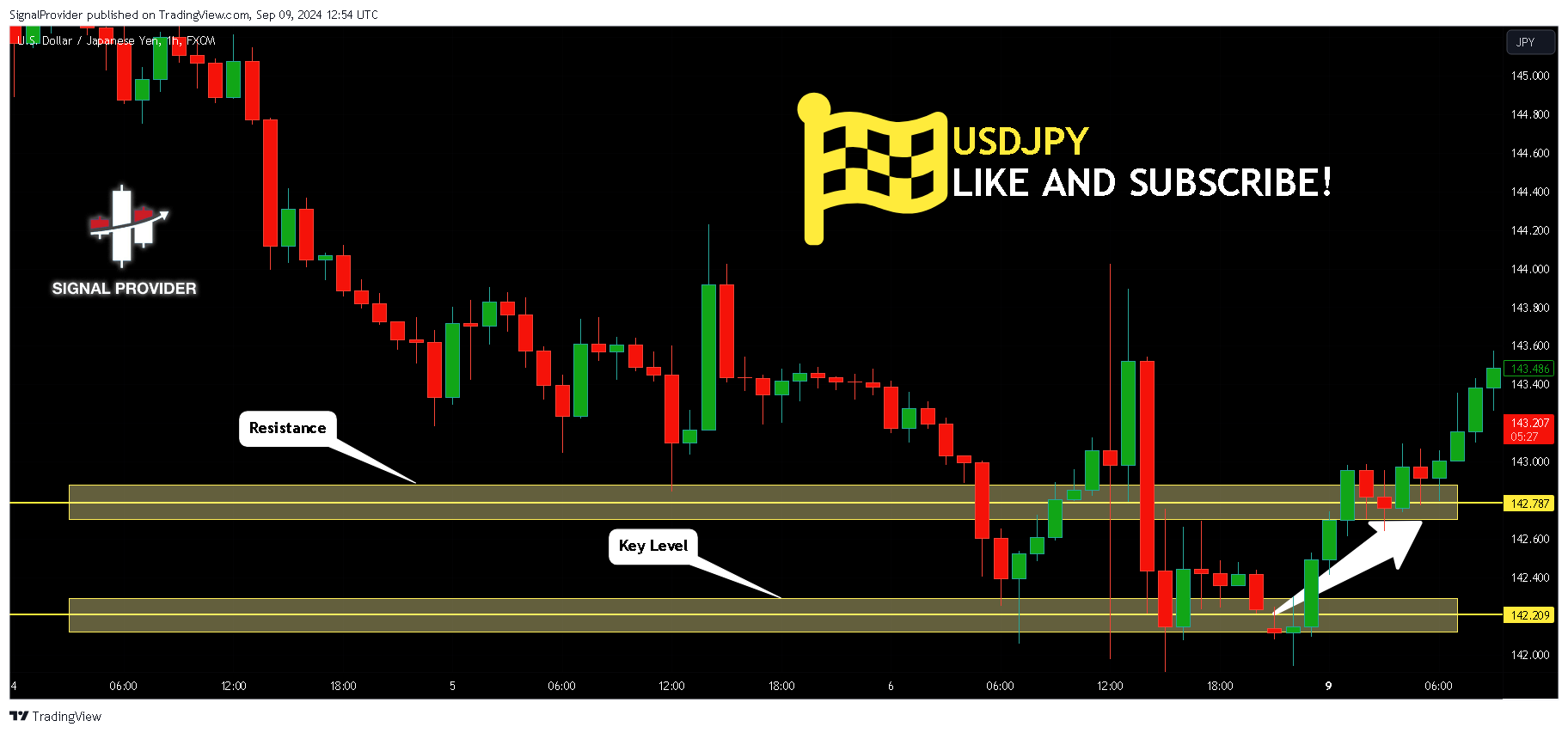 FX:USDJPY Chart Image by SignalProvider
