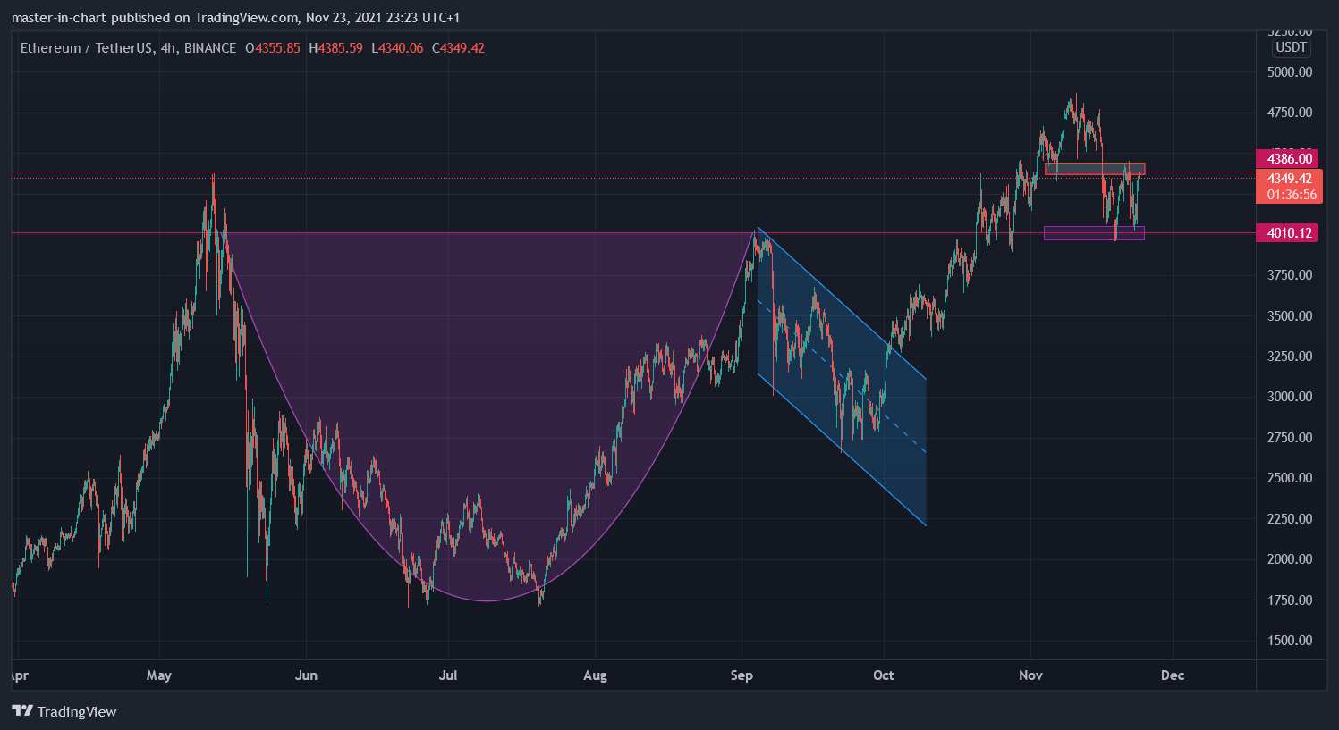 BINANCE:ETHUSDT Chart Image by master-in-chart