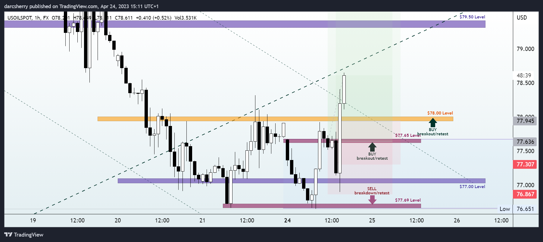 FX:USOILSPOT Chart Image by darcsherry