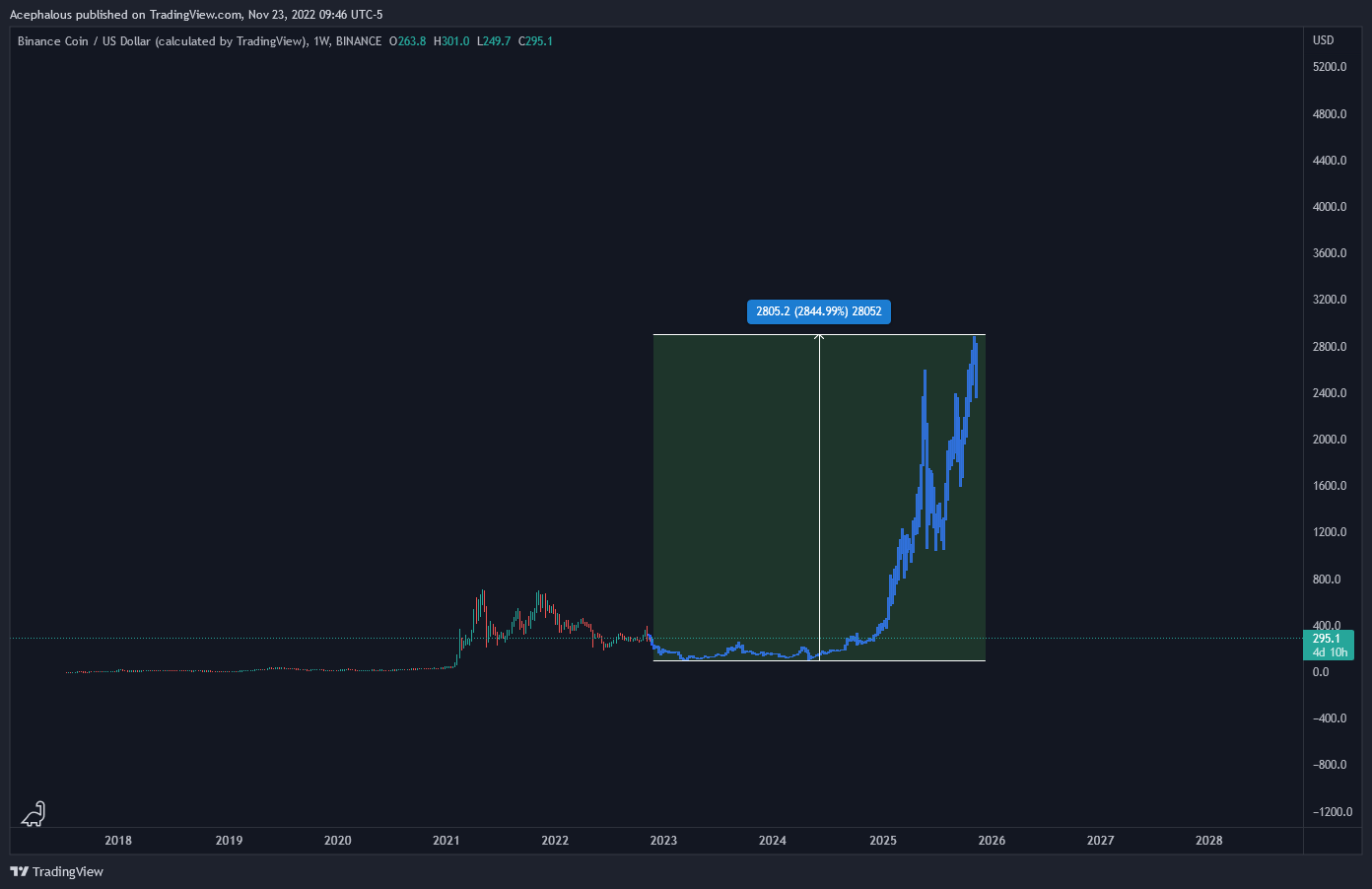 BINANCE:BNBUSD Chart Image by Acephalous