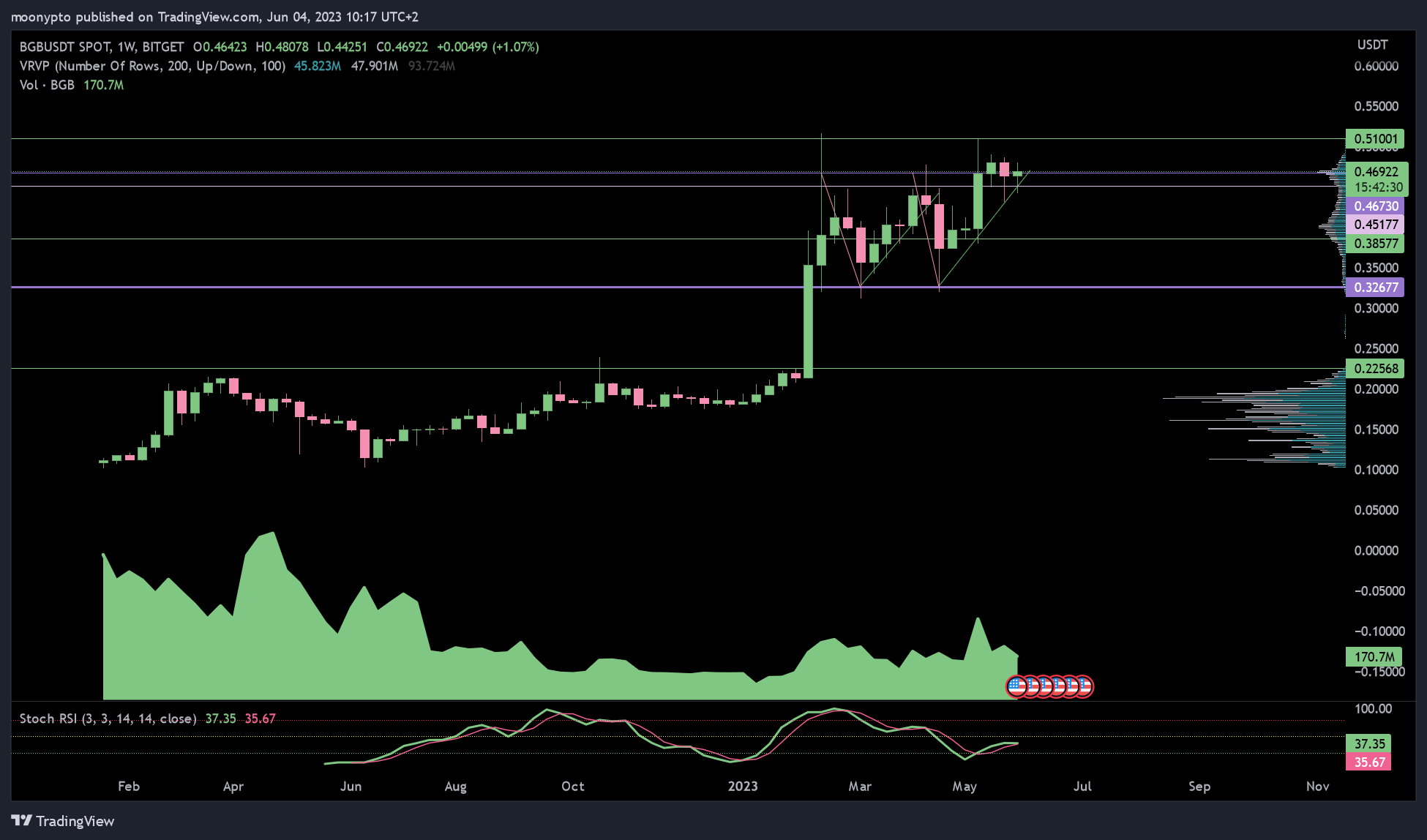 BITGET:BGBUSDT Chart Image by moonypto