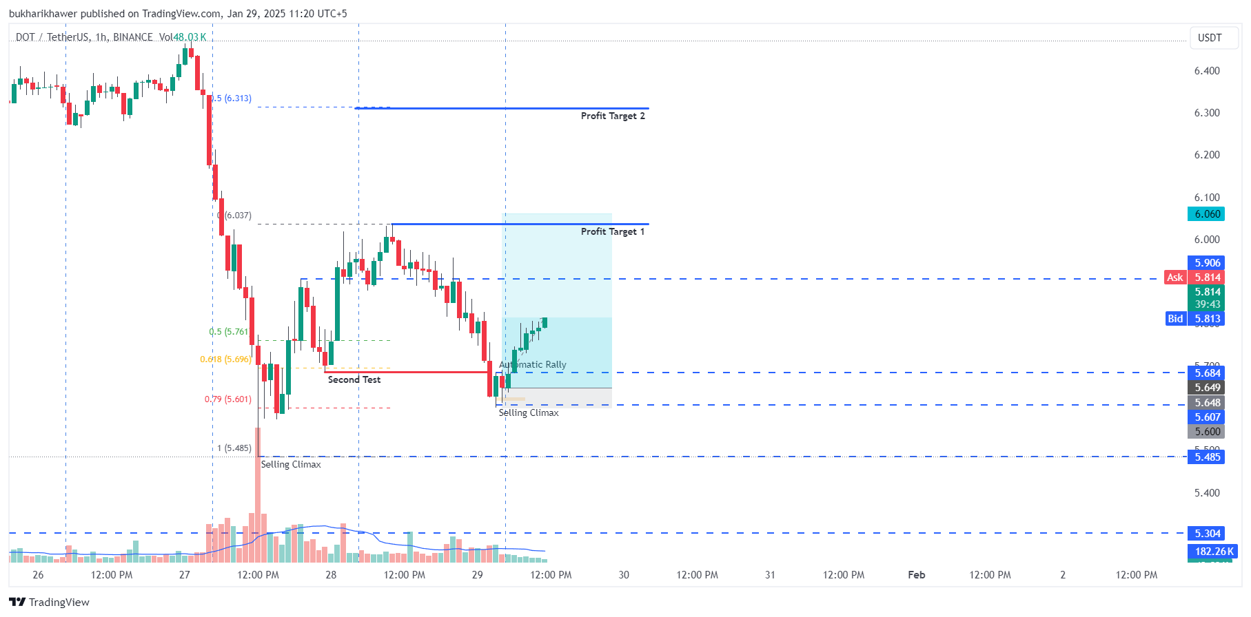 BINANCE:DOTUSDT Chart Image by bukharikhawer