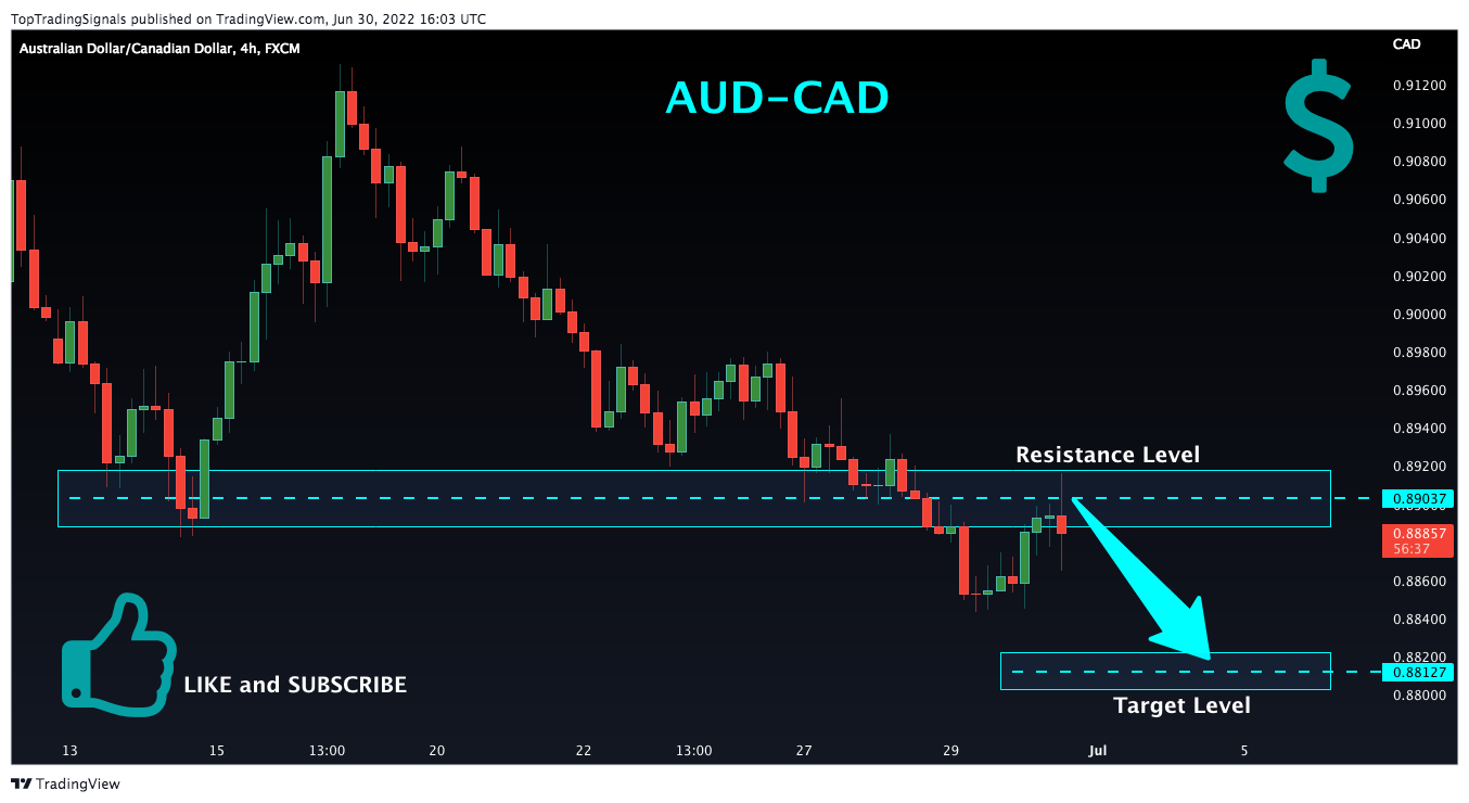 FX:AUDCAD Chart Image by TopTradingSignals