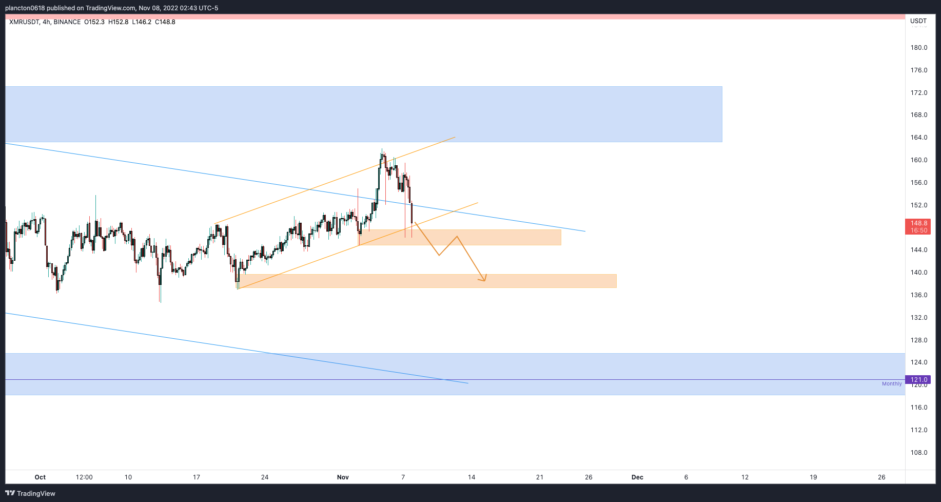 BINANCE:XMRUSDT Chart Image by InkyGrip