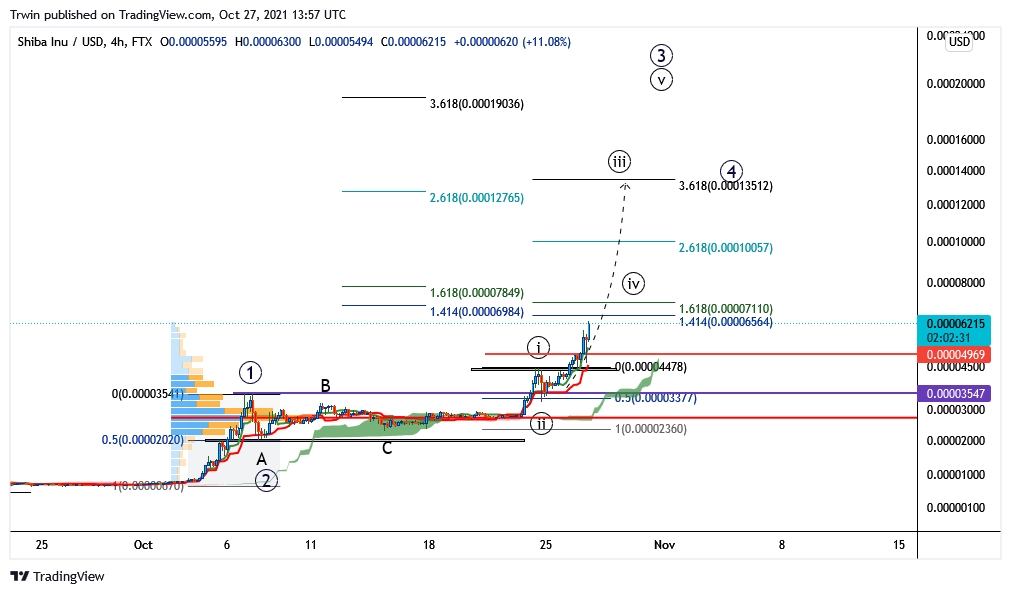 FTX:SHIBUSD Chart Image by Trwin