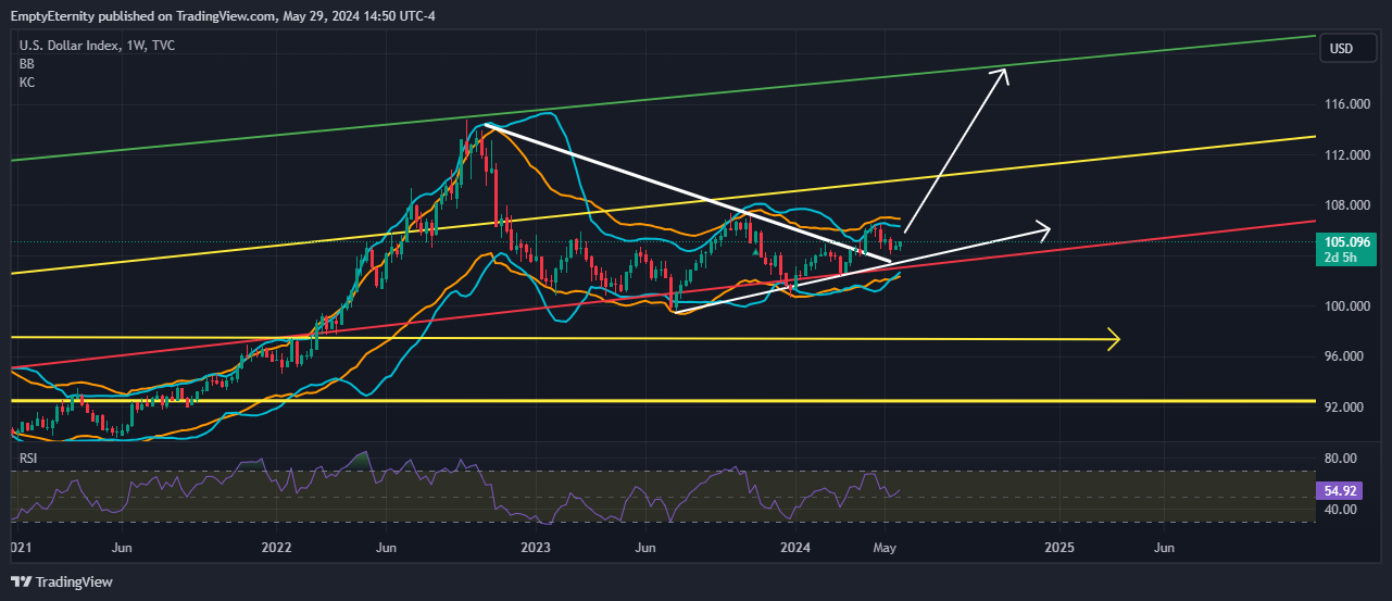 TVC:DXY Chart Image by EmptyEternity