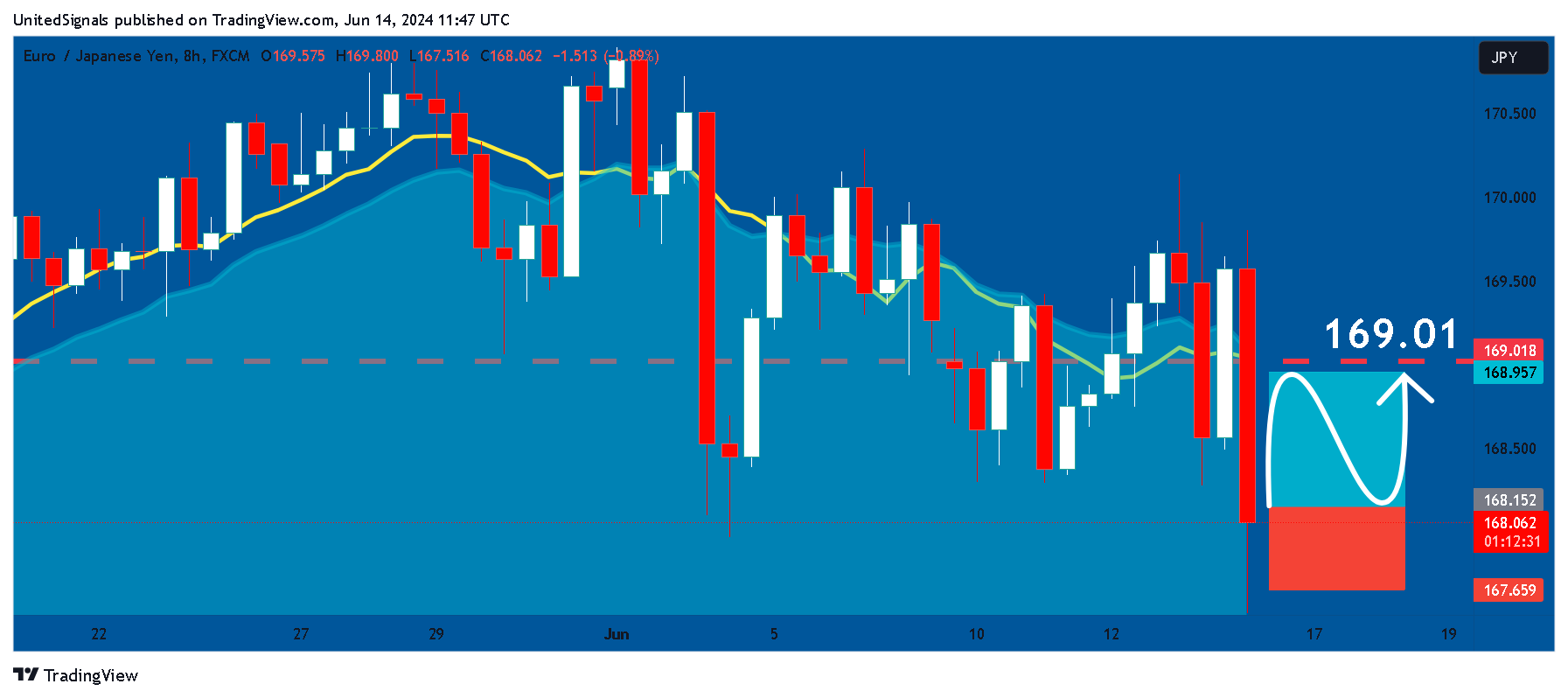FX:EURJPY Chart Image by UnitedSignals