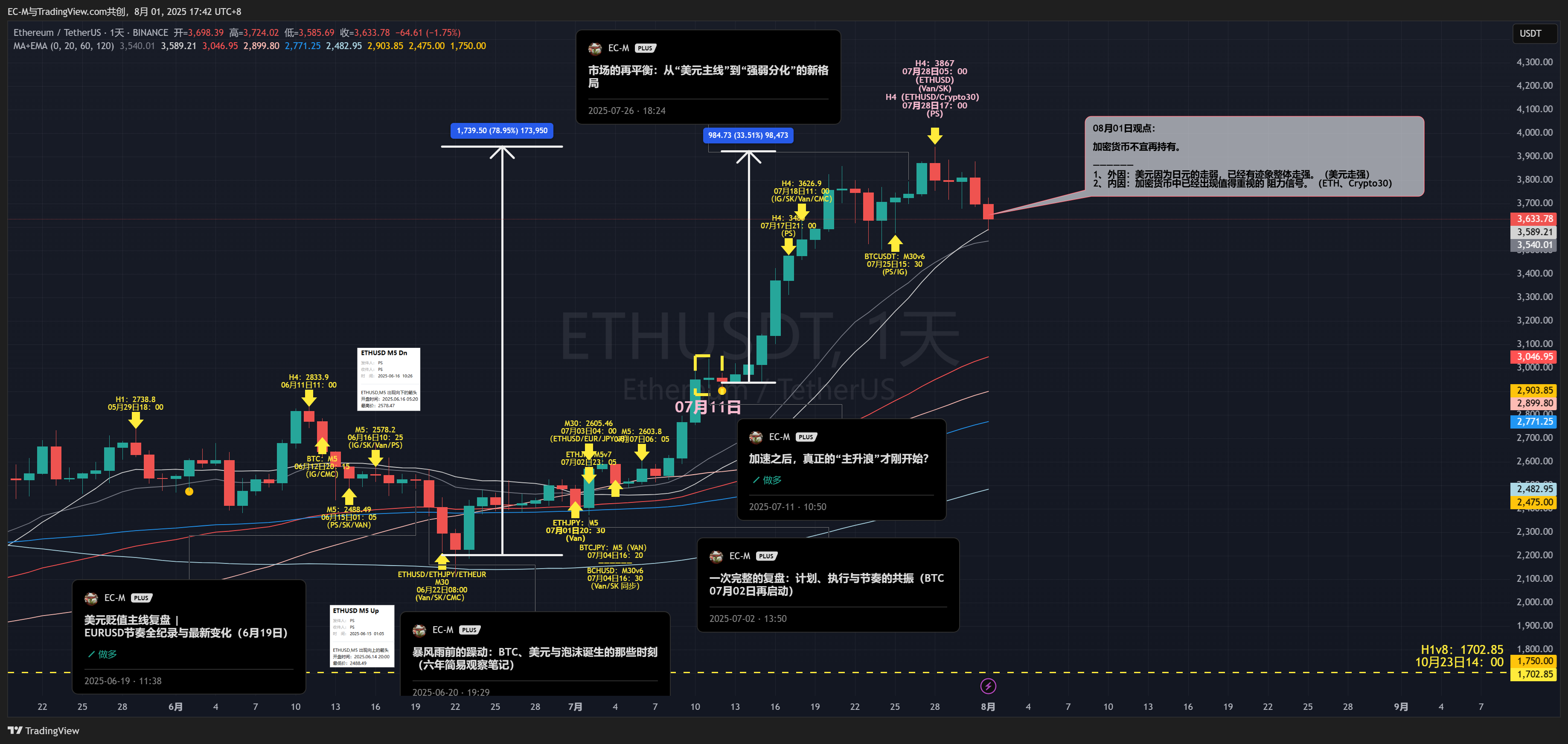 BINANCE:ETHUSDT Chart Image by EC-M