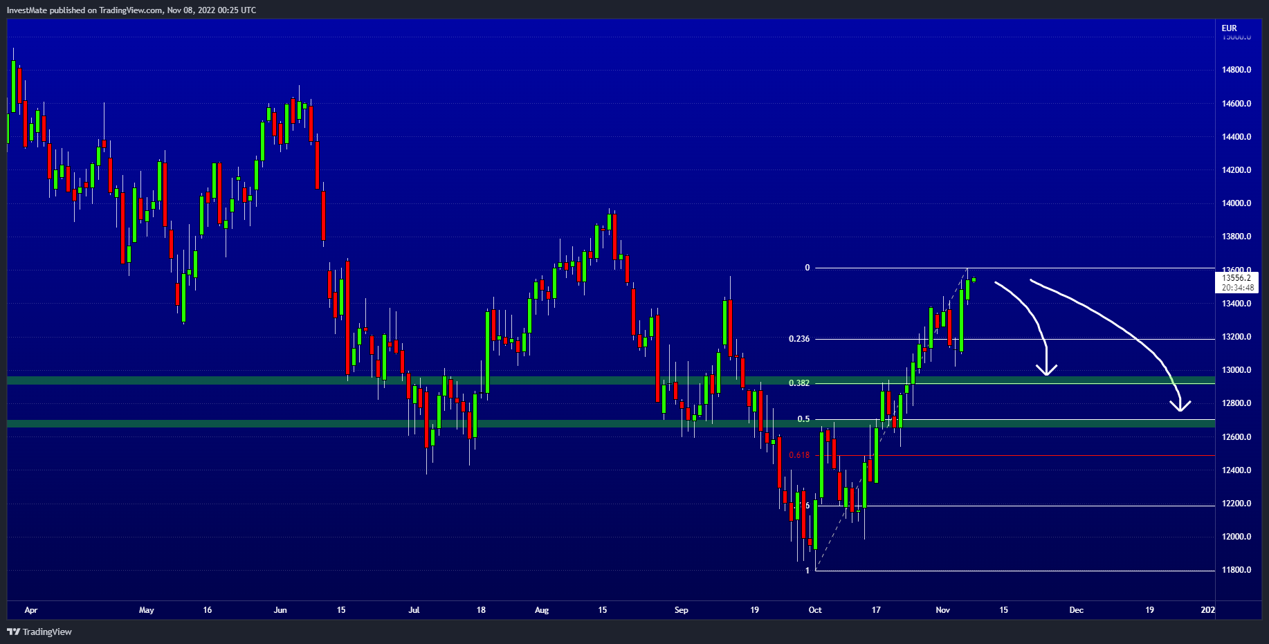 CURRENCYCOM:DE40 Chart Image by InvestMate