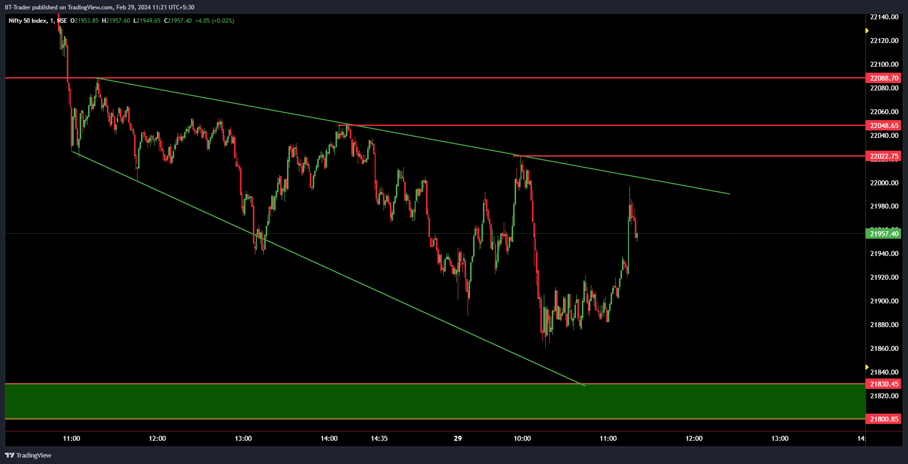 NSE:NIFTY Chart Image by IIT-Trader