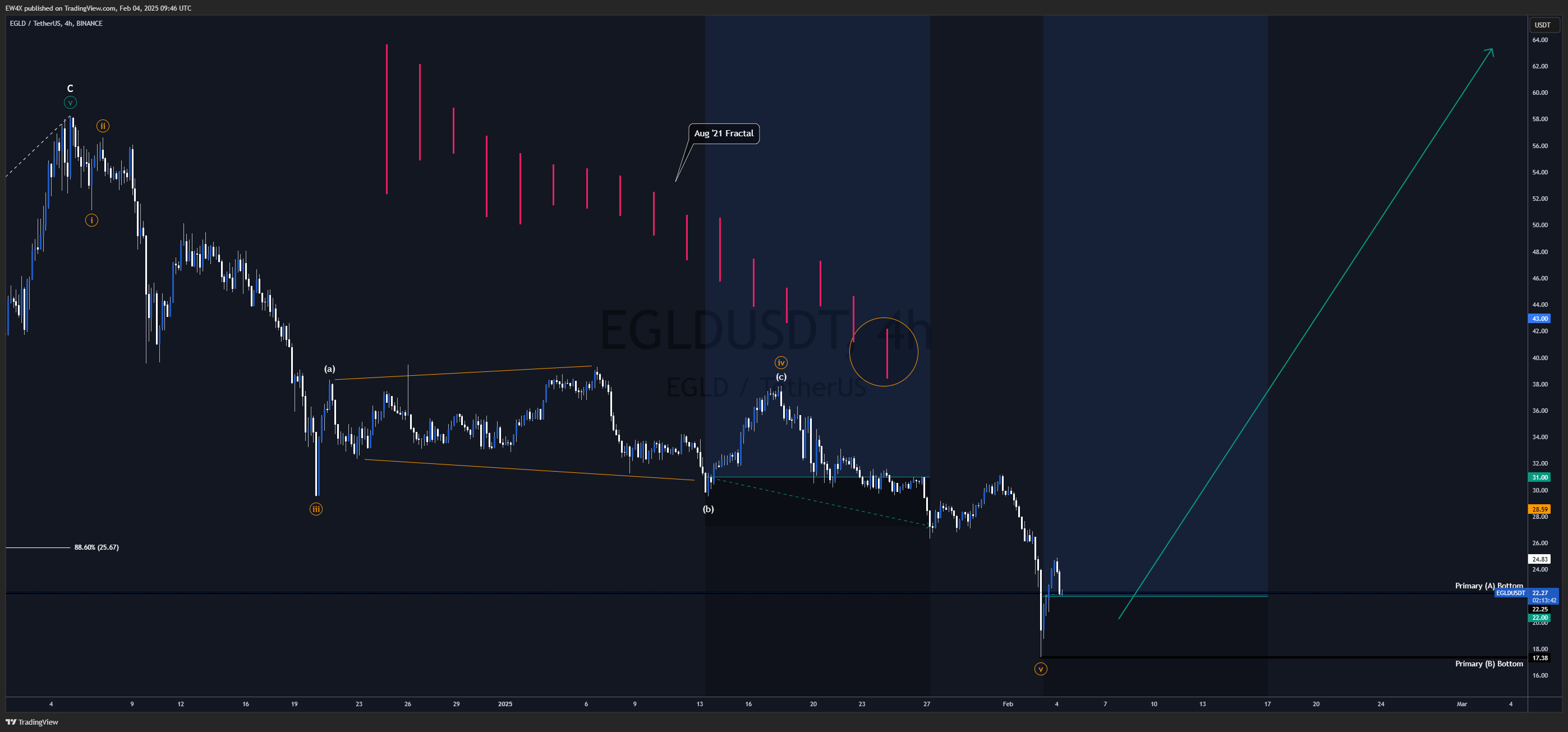 BINANCE:EGLDUSDT Chart Image by EW4X
