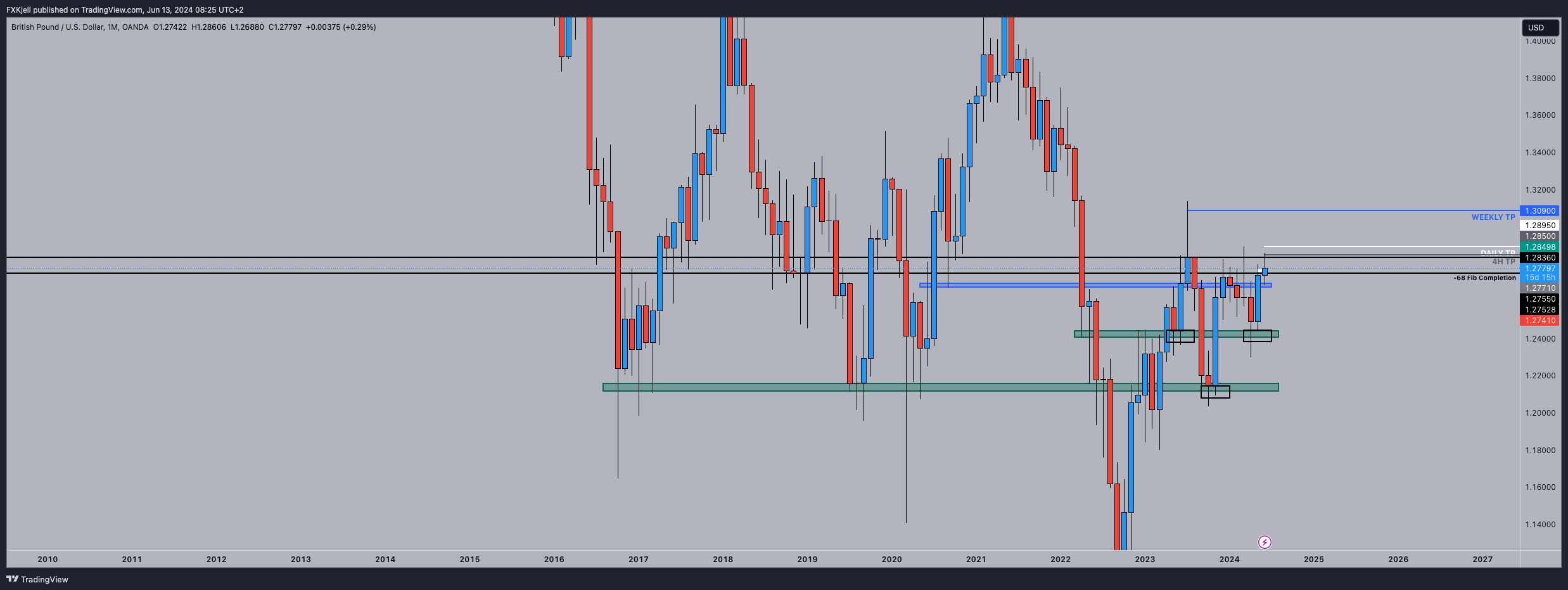 OANDA:GBPUSD Chart Image by Pipjager