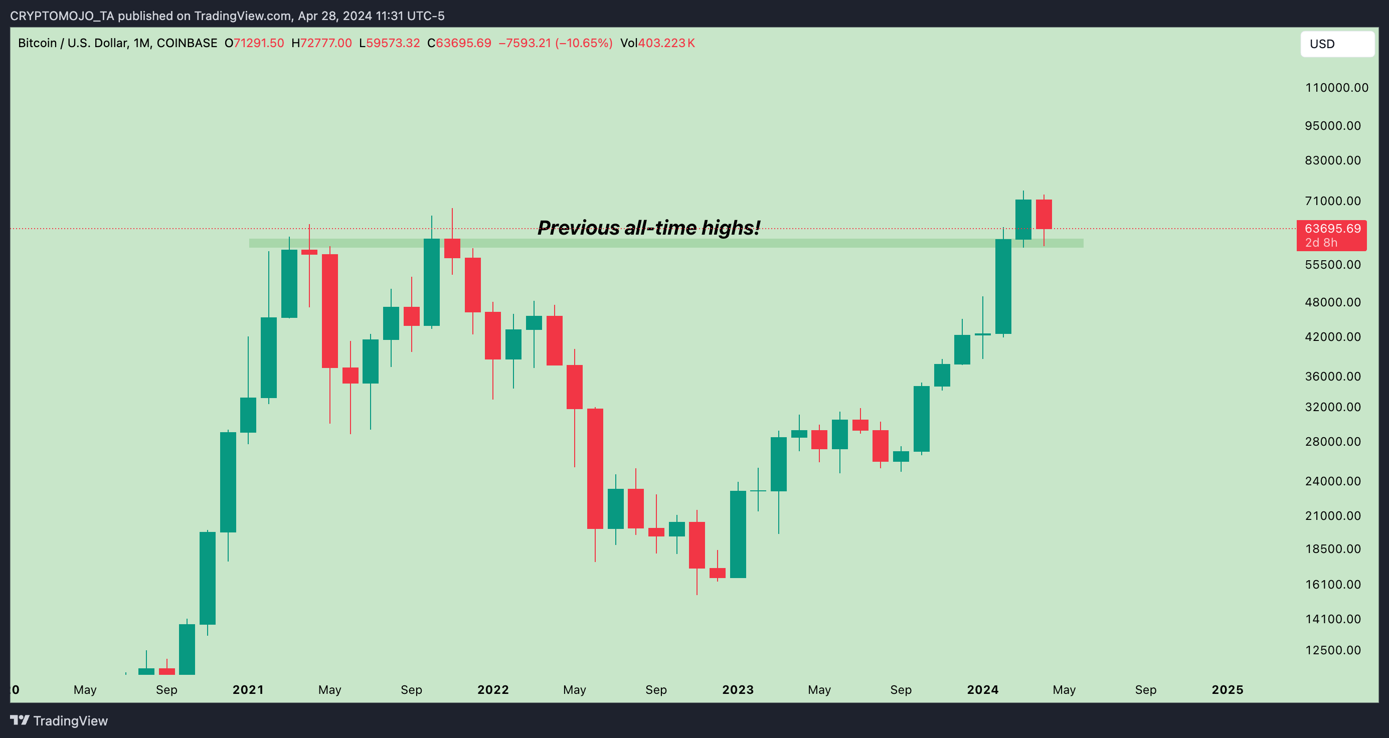 COINBASE:BTCUSD Chart Image by CRYPTOMOJO_TA