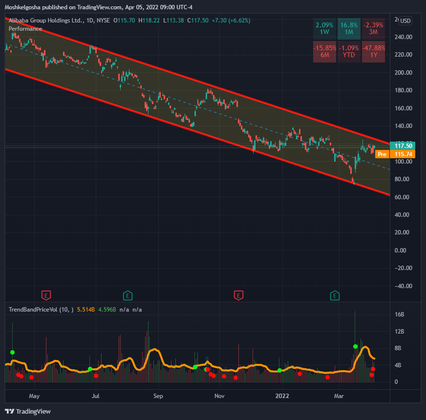 NYSE:BABA Chart Image by Moshkelgosha