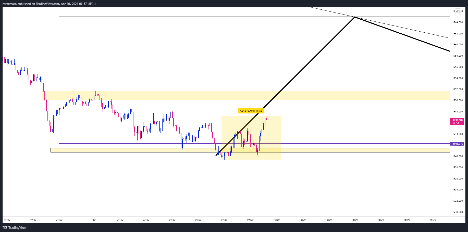 OANDA:XAUUSD Chart Image by maraxrara