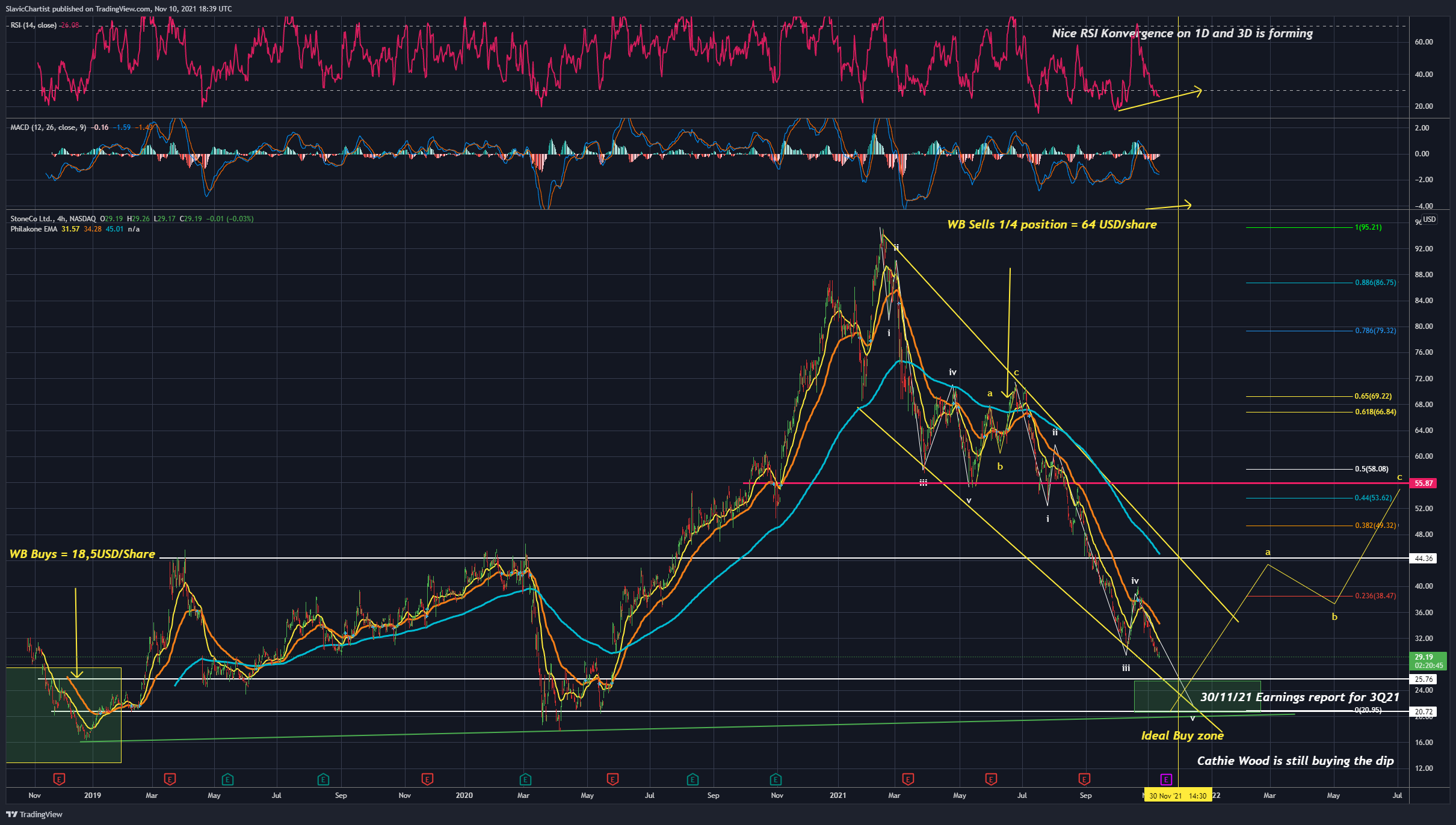 NASDAQ:STNE Chart Image by Longevity_Contrarian