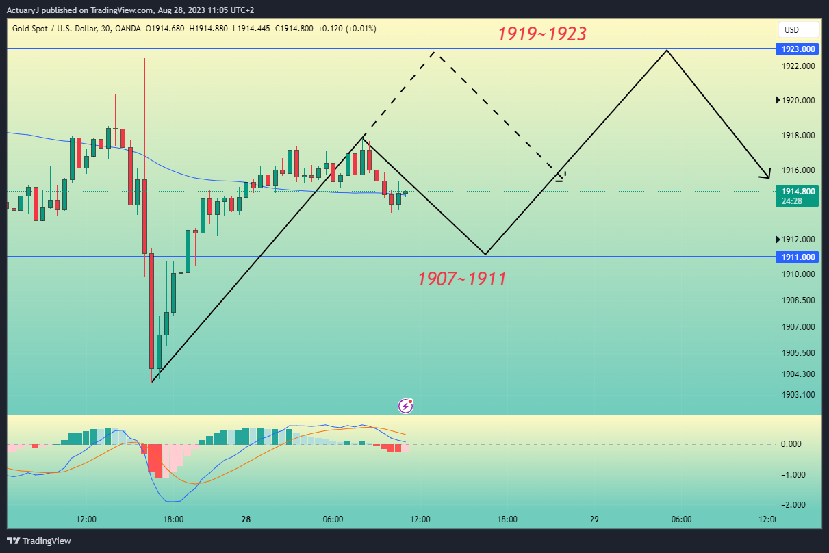 OANDA:XAUUSD Chart Image by ActuaryJ