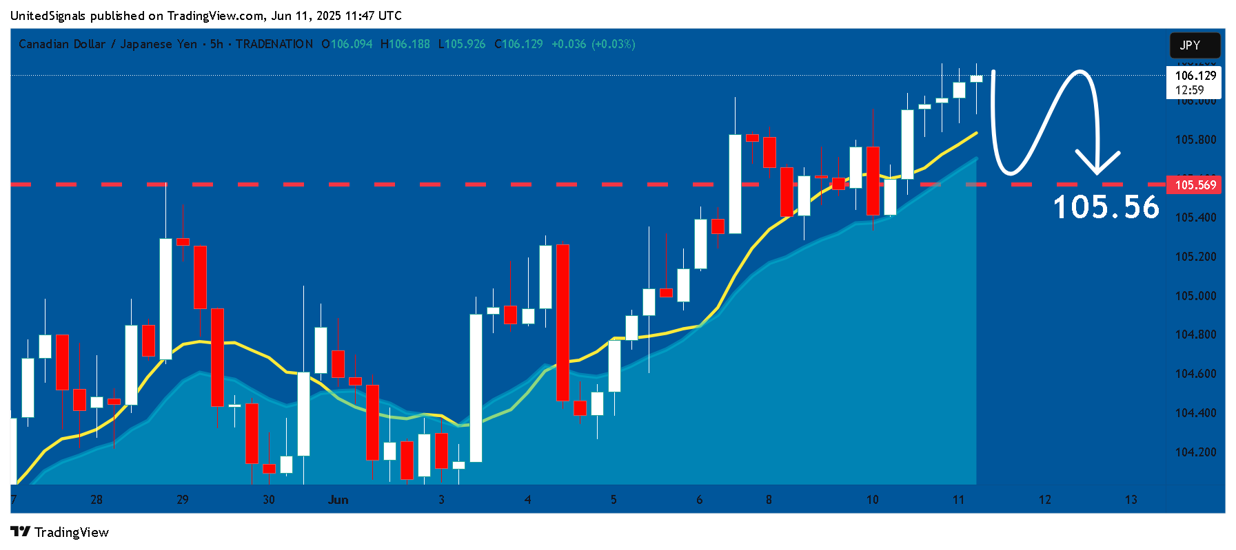 TRADENATION:CADJPY Chart Image by UnitedSignals