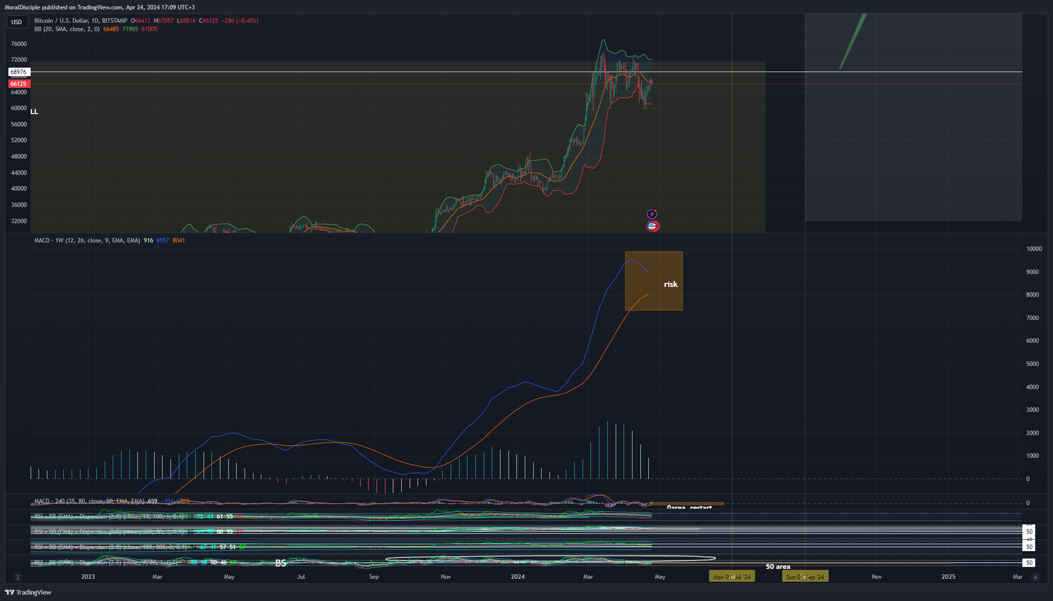 BITSTAMP:BTCUSD Chart Image by MoralDisciple