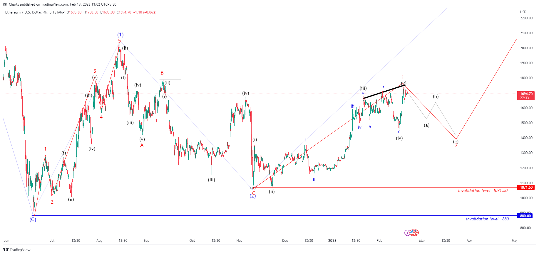 BITSTAMP:ETHUSD Chart Image by RK_Chaarts