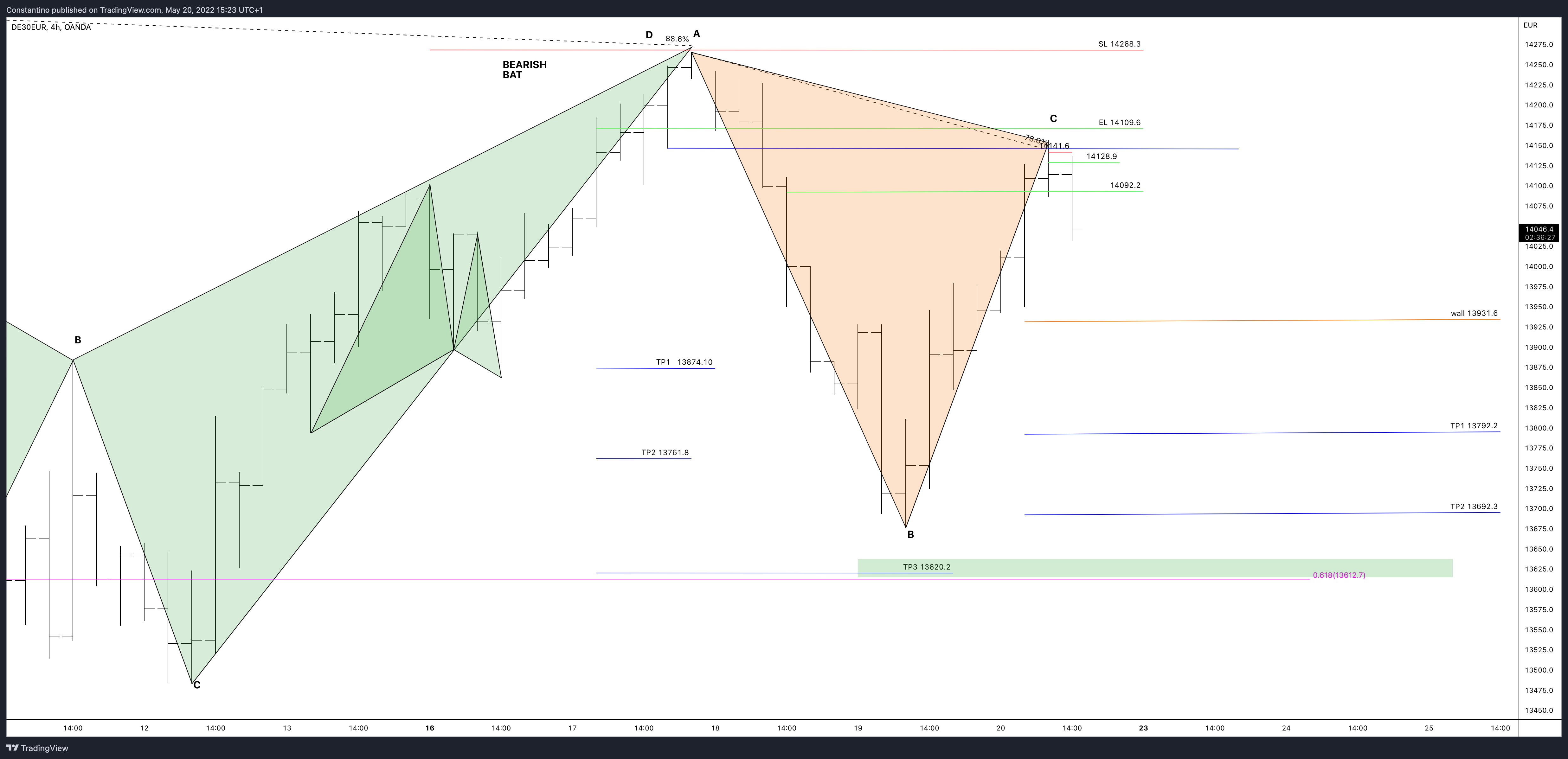 OANDA:DE30EUR Chart Image by TradeChartPatternsLikeThePros