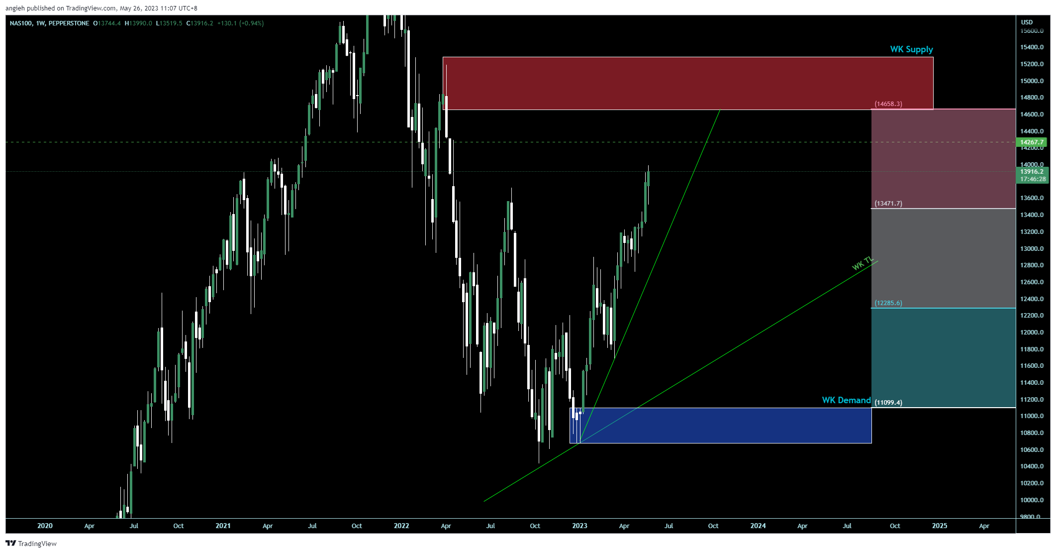 PEPPERSTONE:NAS100 Chart Image by angieh