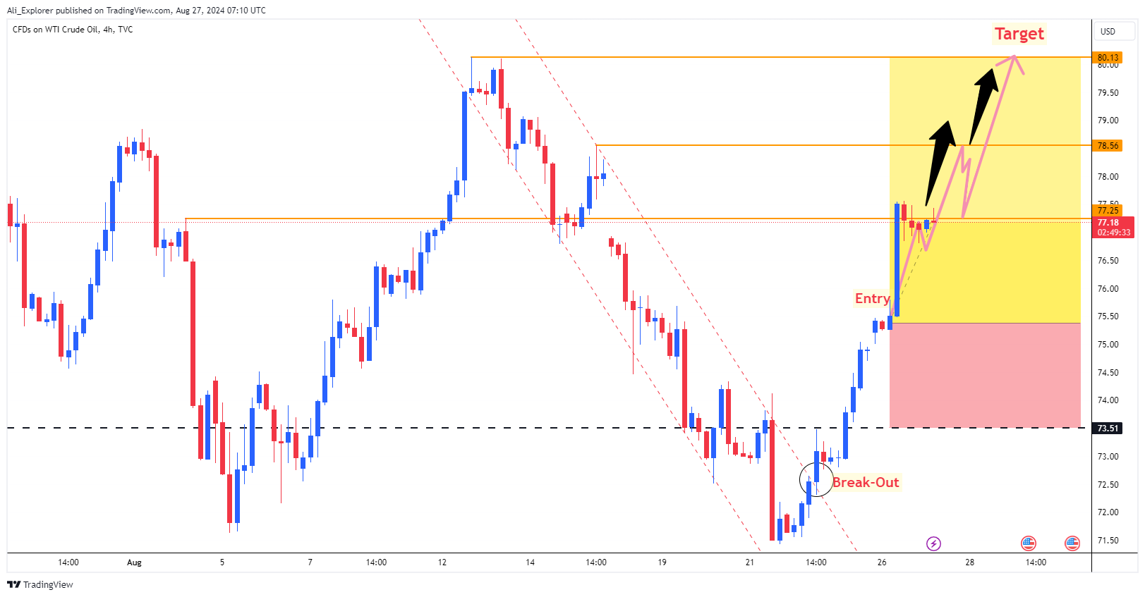 TVC:USOIL Chart Image by Ali_Explorer