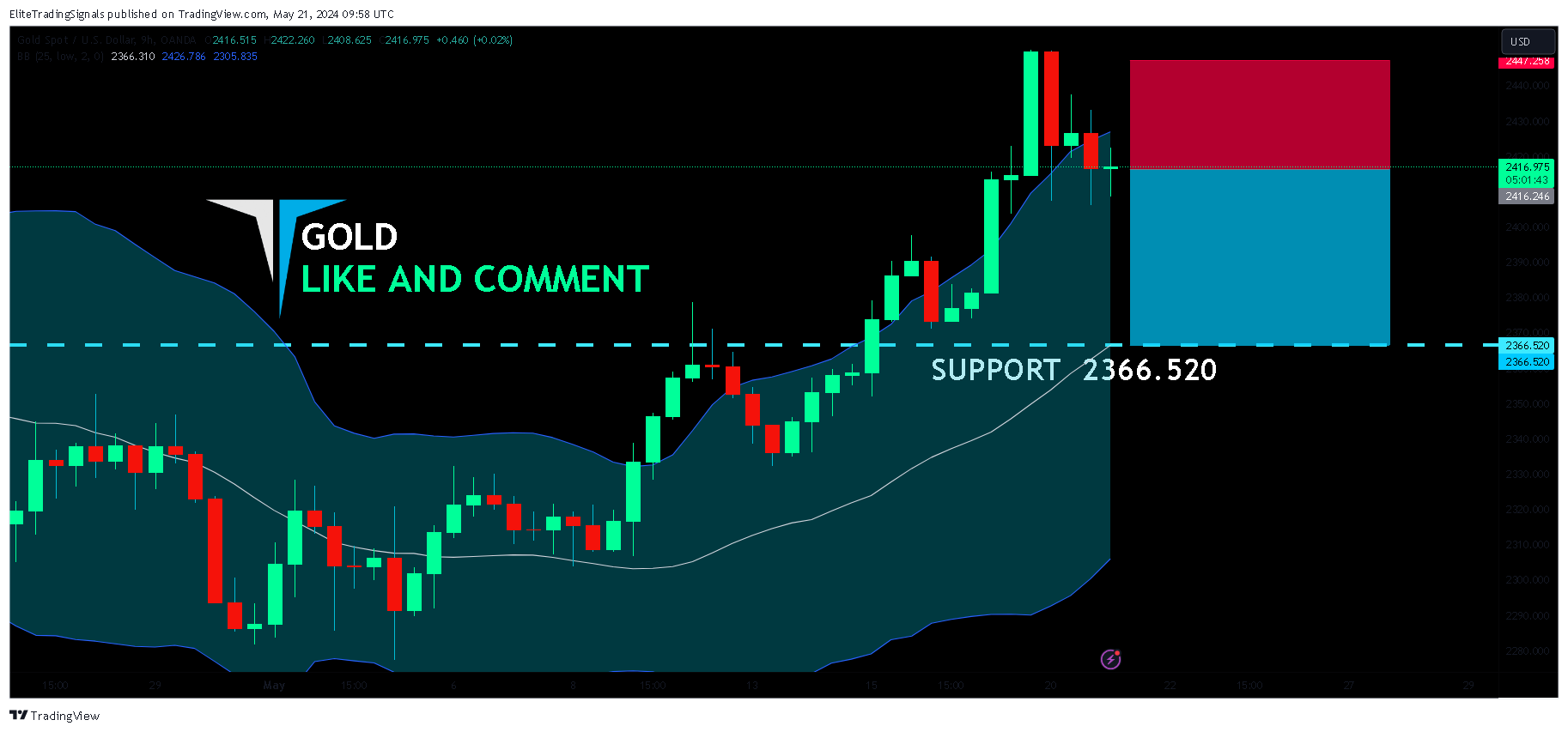 OANDA:XAUUSD Chart Image by EliteTradingSignals