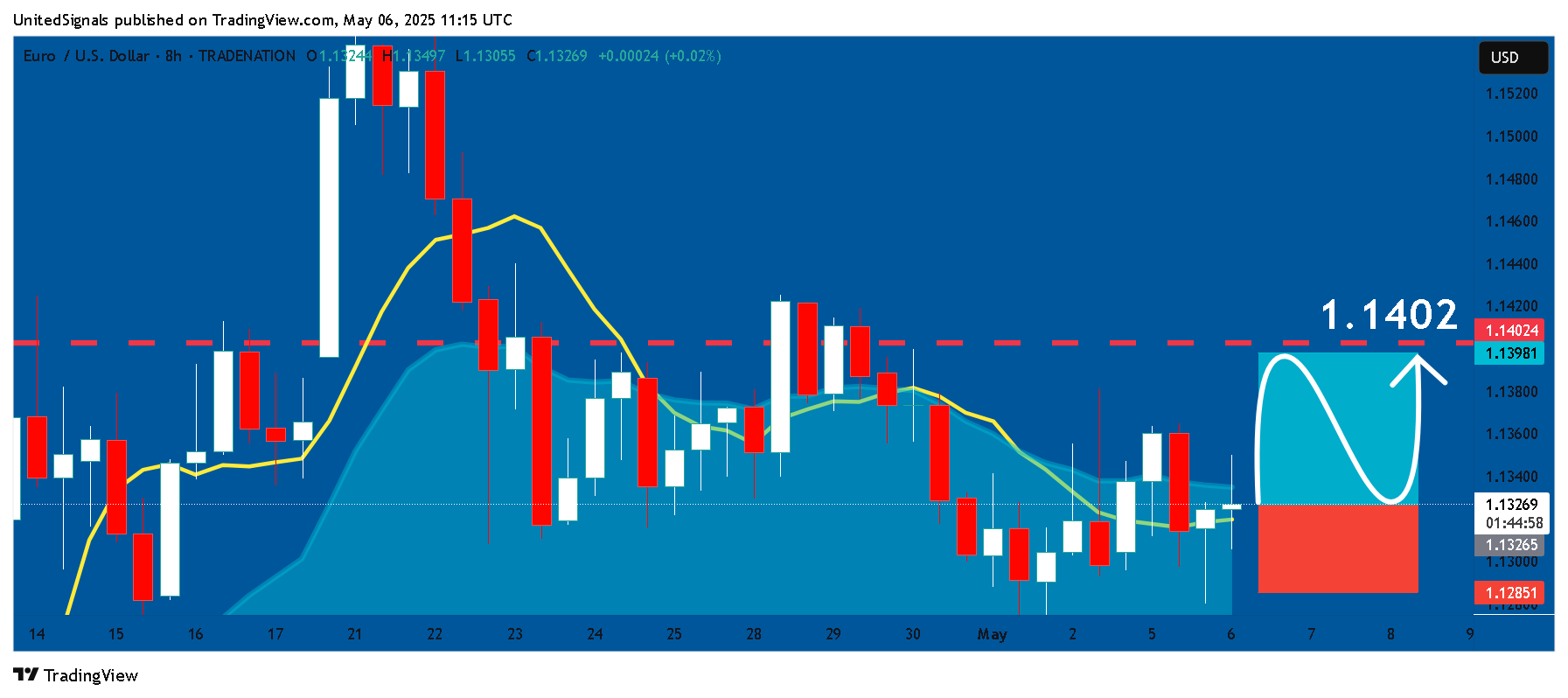 TRADENATION:EURUSD Chart Image by UnitedSignals