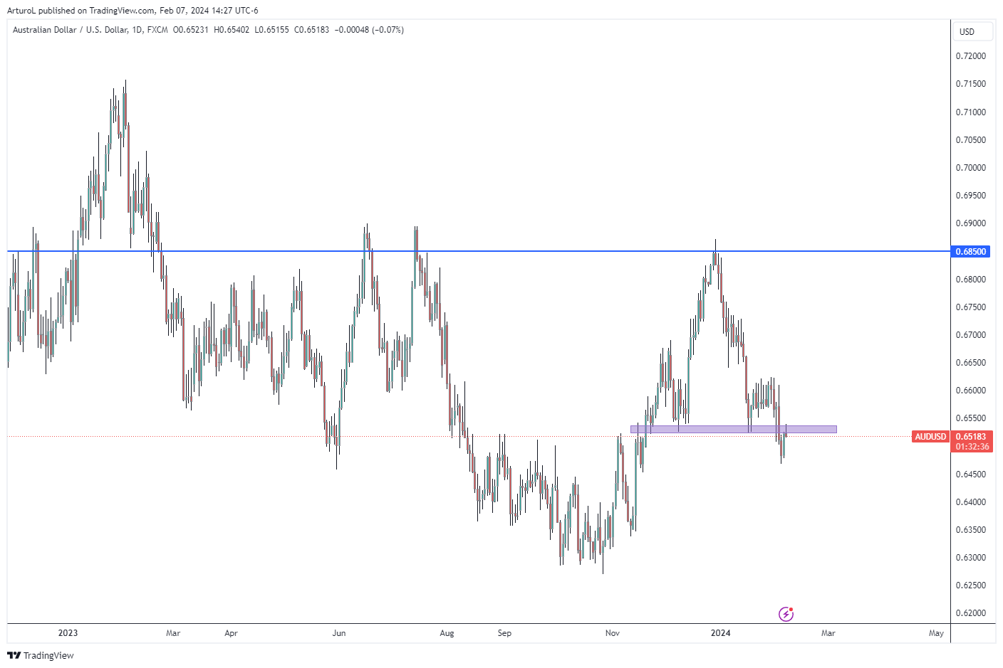 FX:AUDUSD Chart Image by ArturoL