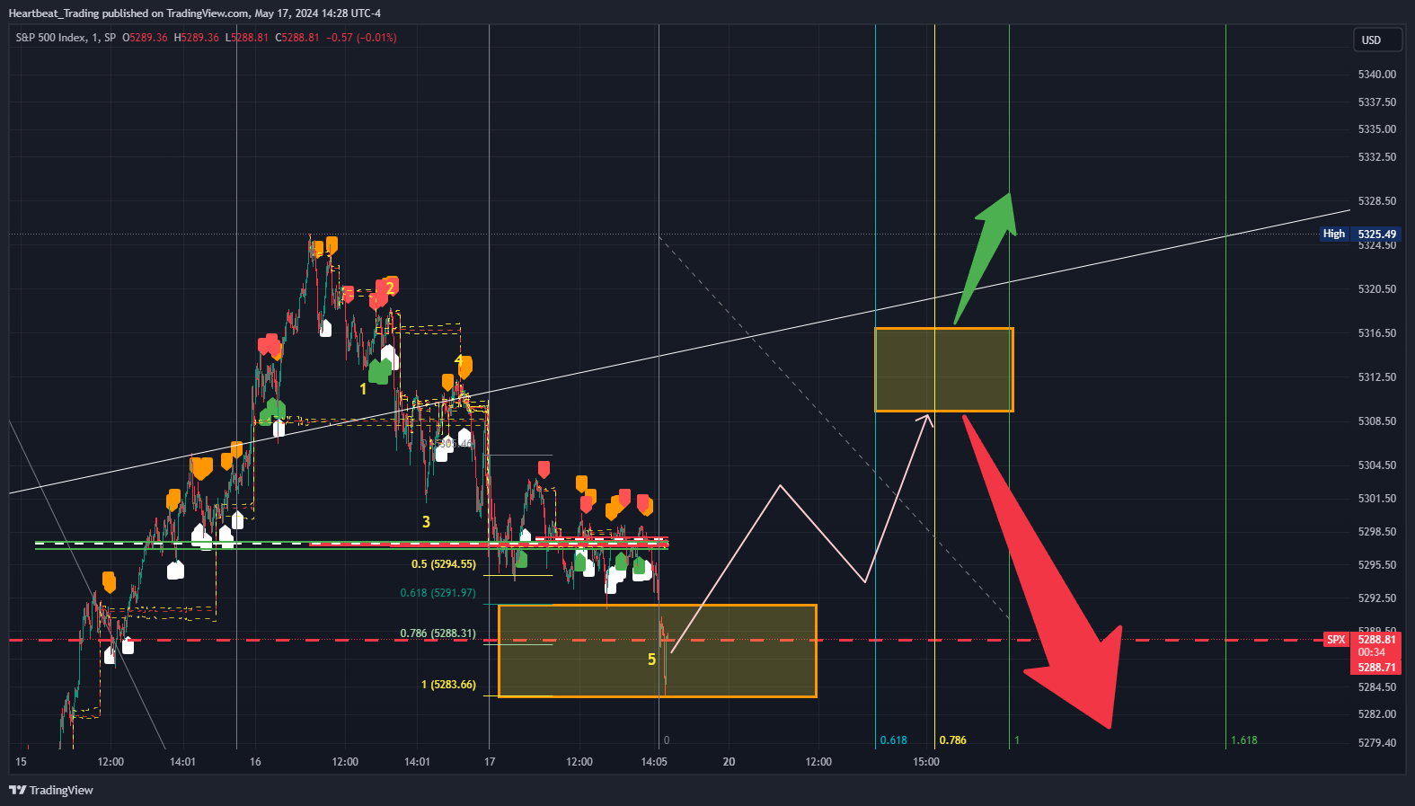 SP:SPX Chart Image by Heartbeat_Trading