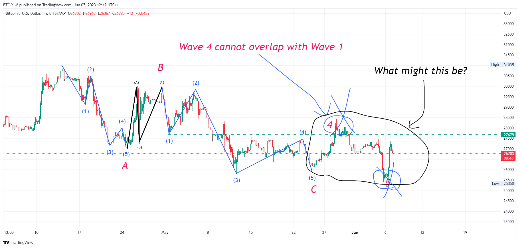 BITSTAMP:BTCUSD Chart Image by BTC-XLM