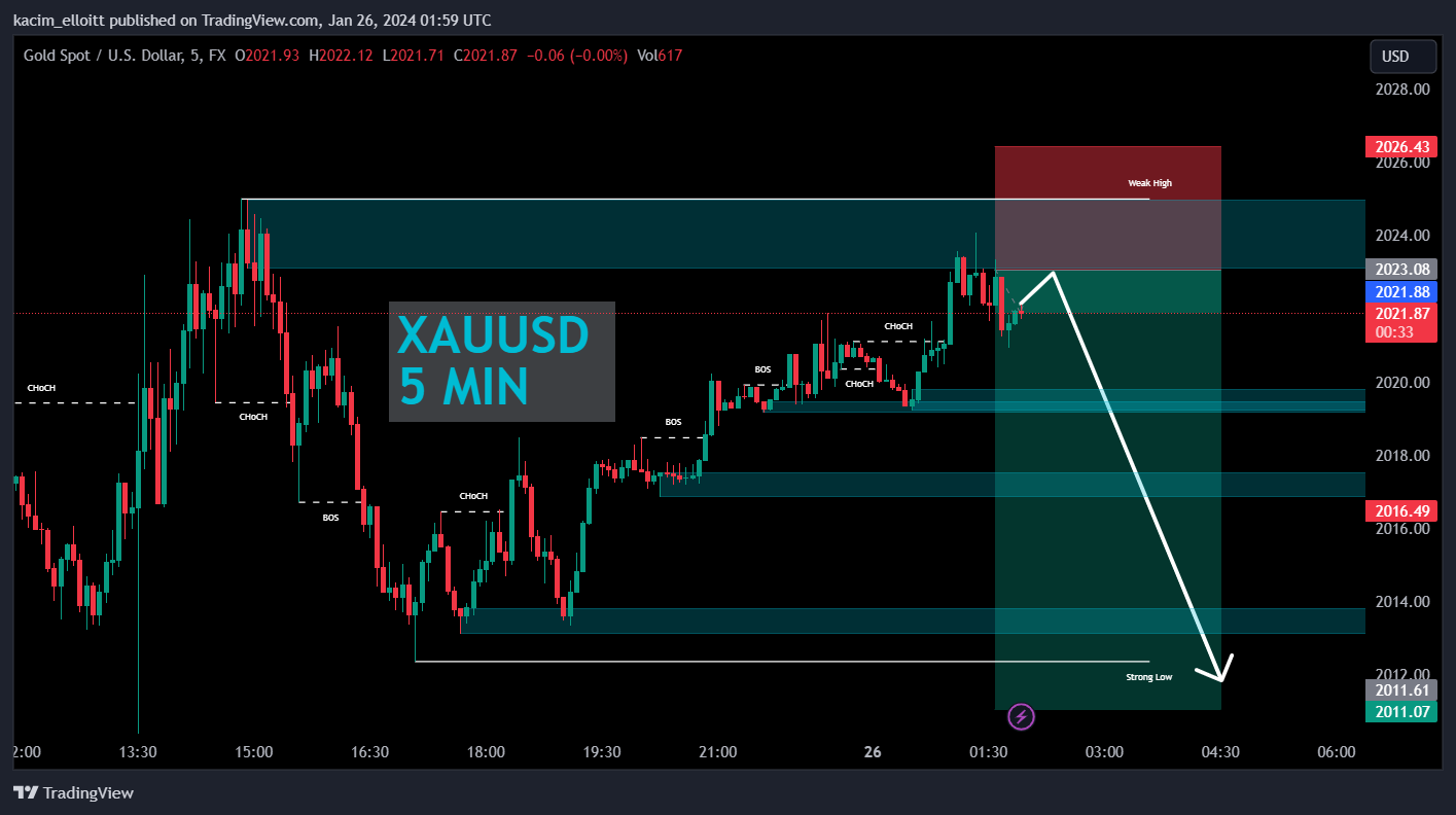 FX:XAUUSD Chart Image by kacim_elloitt