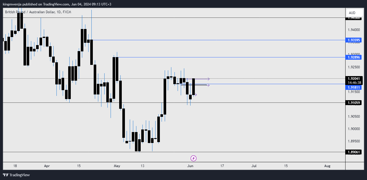 FX:GBPAUD Chart Image by allan_mwenja2000