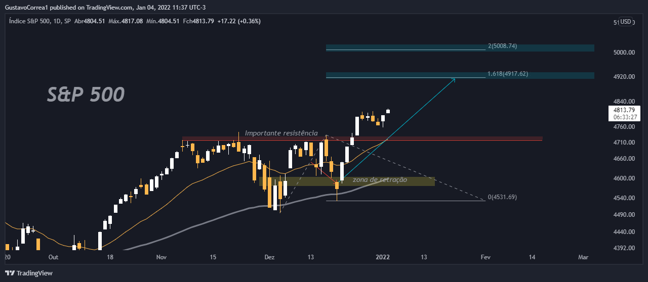 SP:SPX Chart Image by GustavoCorrea1