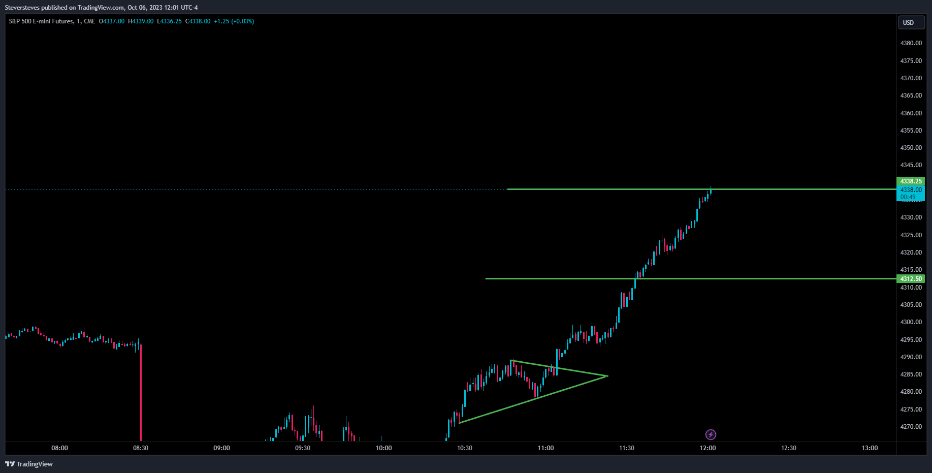 CME_MINI:ES1! Chart Image by Steversteves