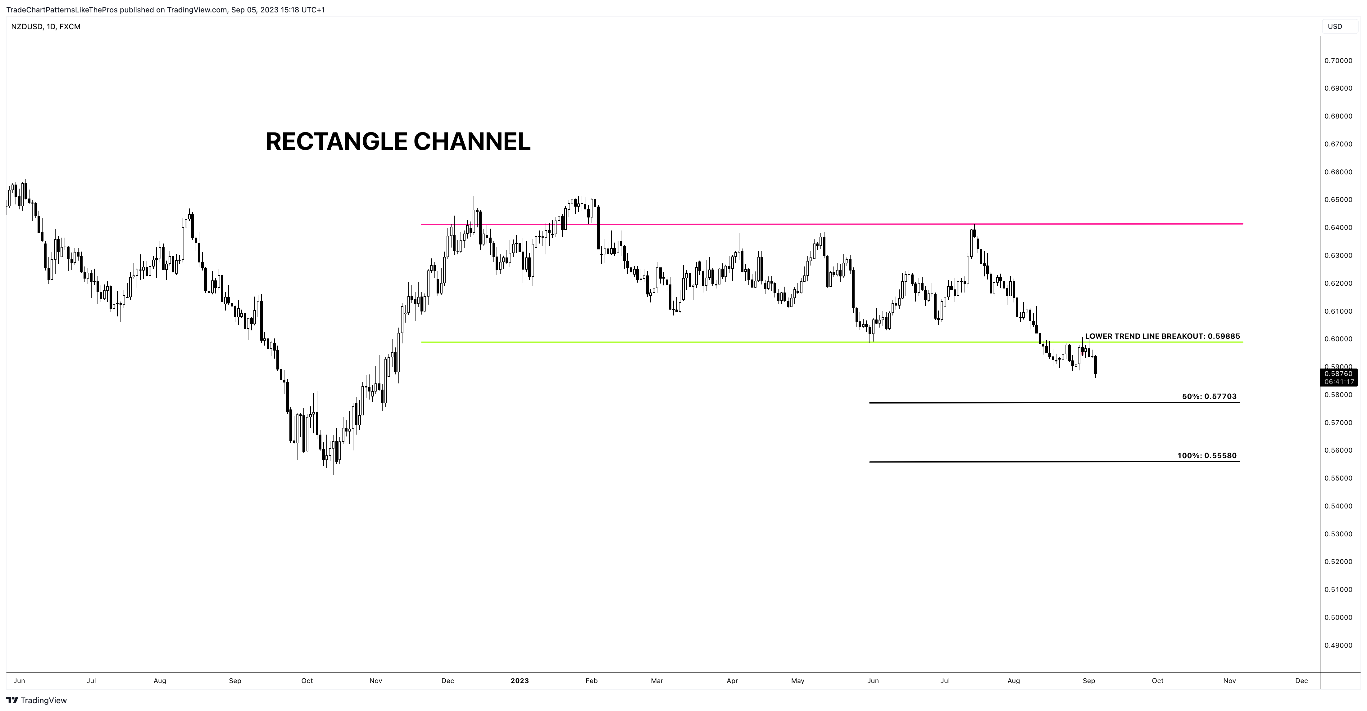 FX:NZDUSD Chart Image by TradeChartPatternsLikeThePros