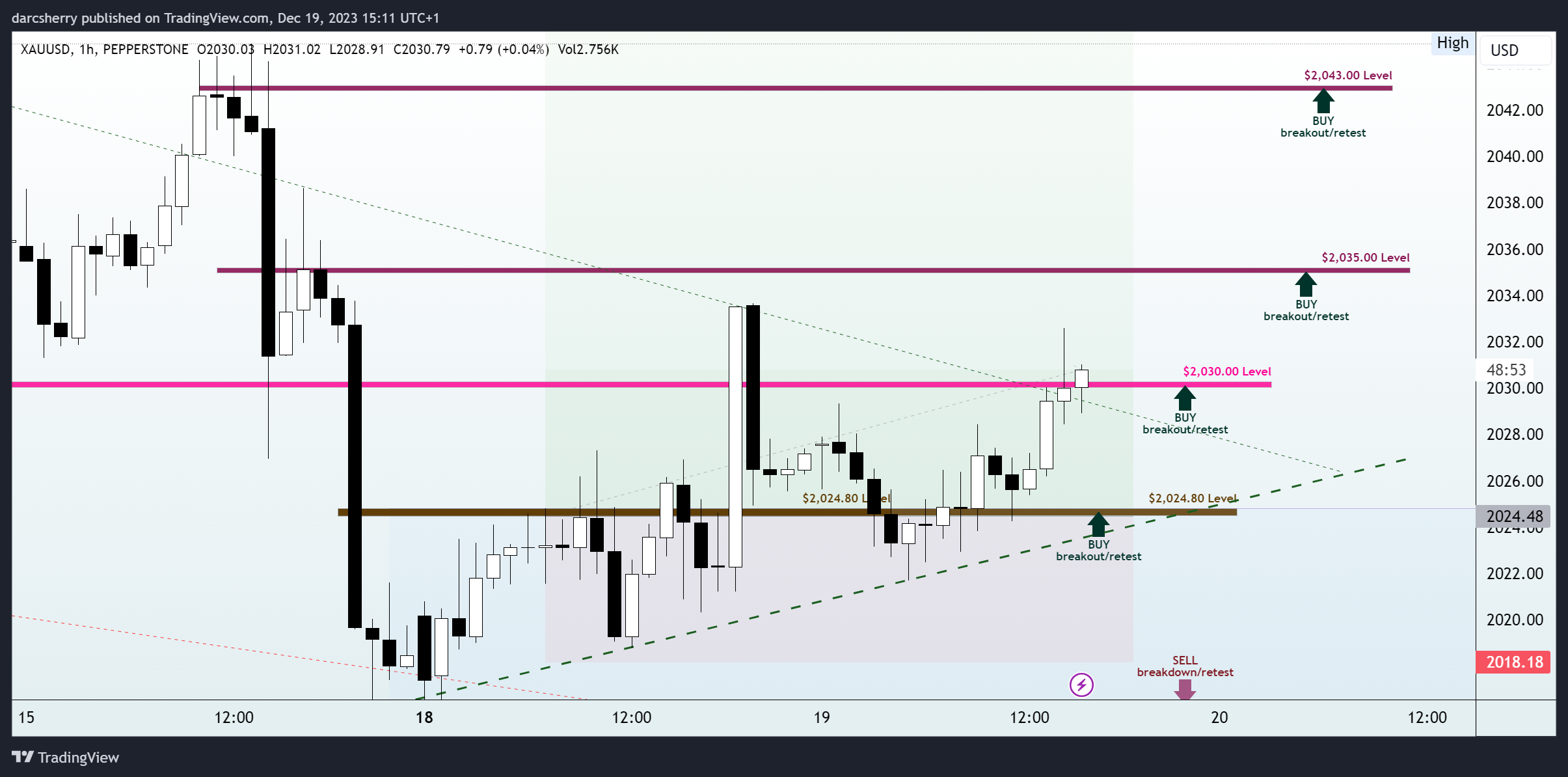 PEPPERSTONE:XAUUSD Chart Image by darcsherry