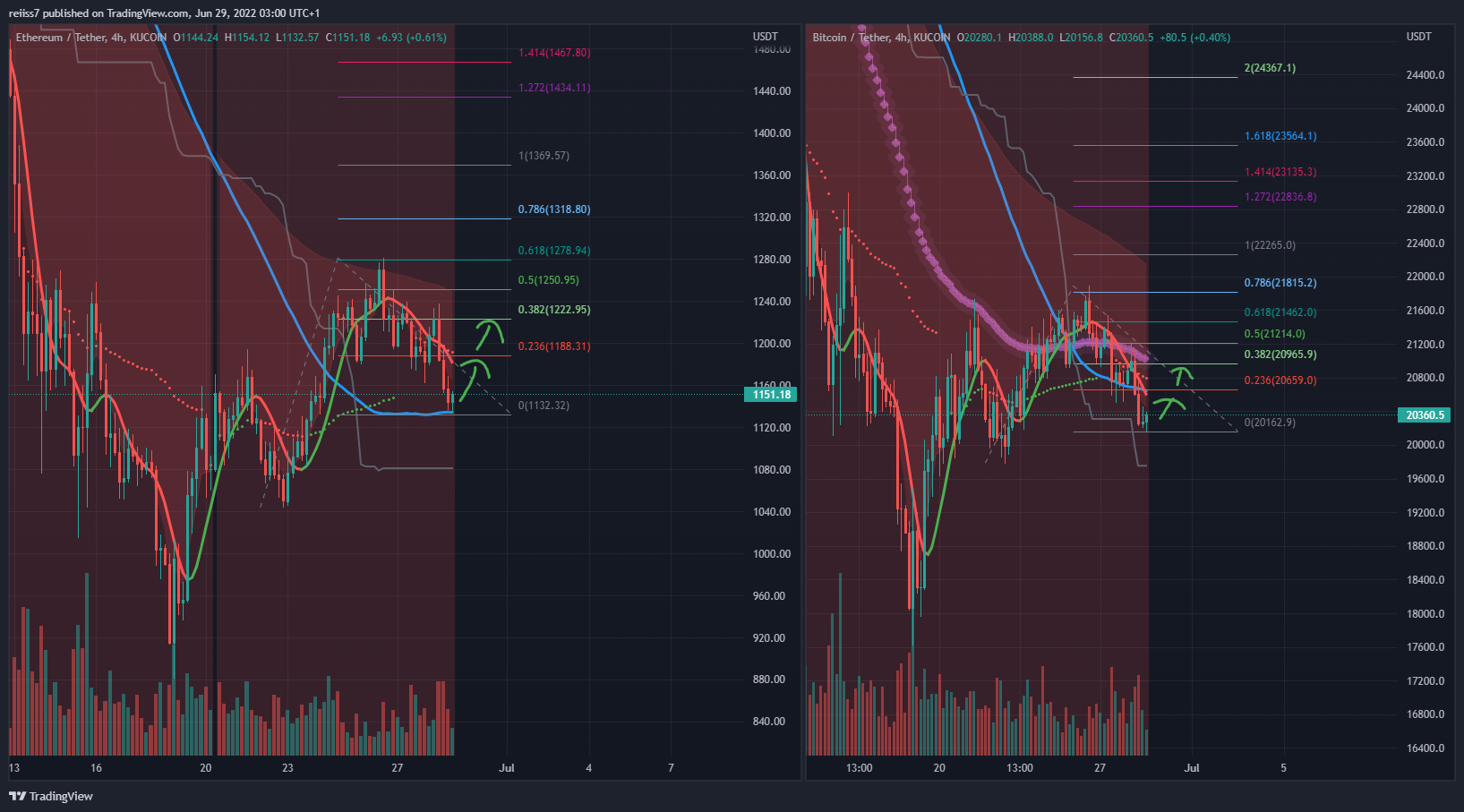 KUCOIN:ETHUSDT Chart Image by reiiss7
