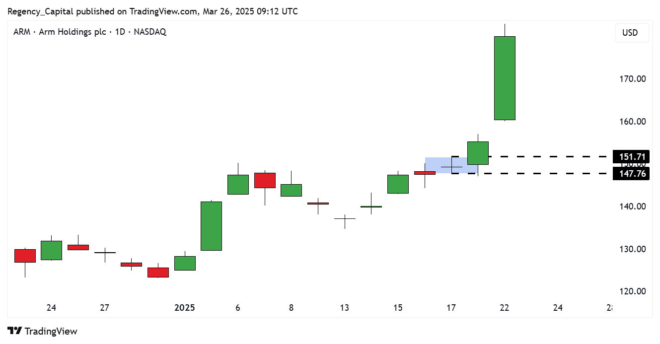 BATS:ARM Chart Image by Regency_Capital