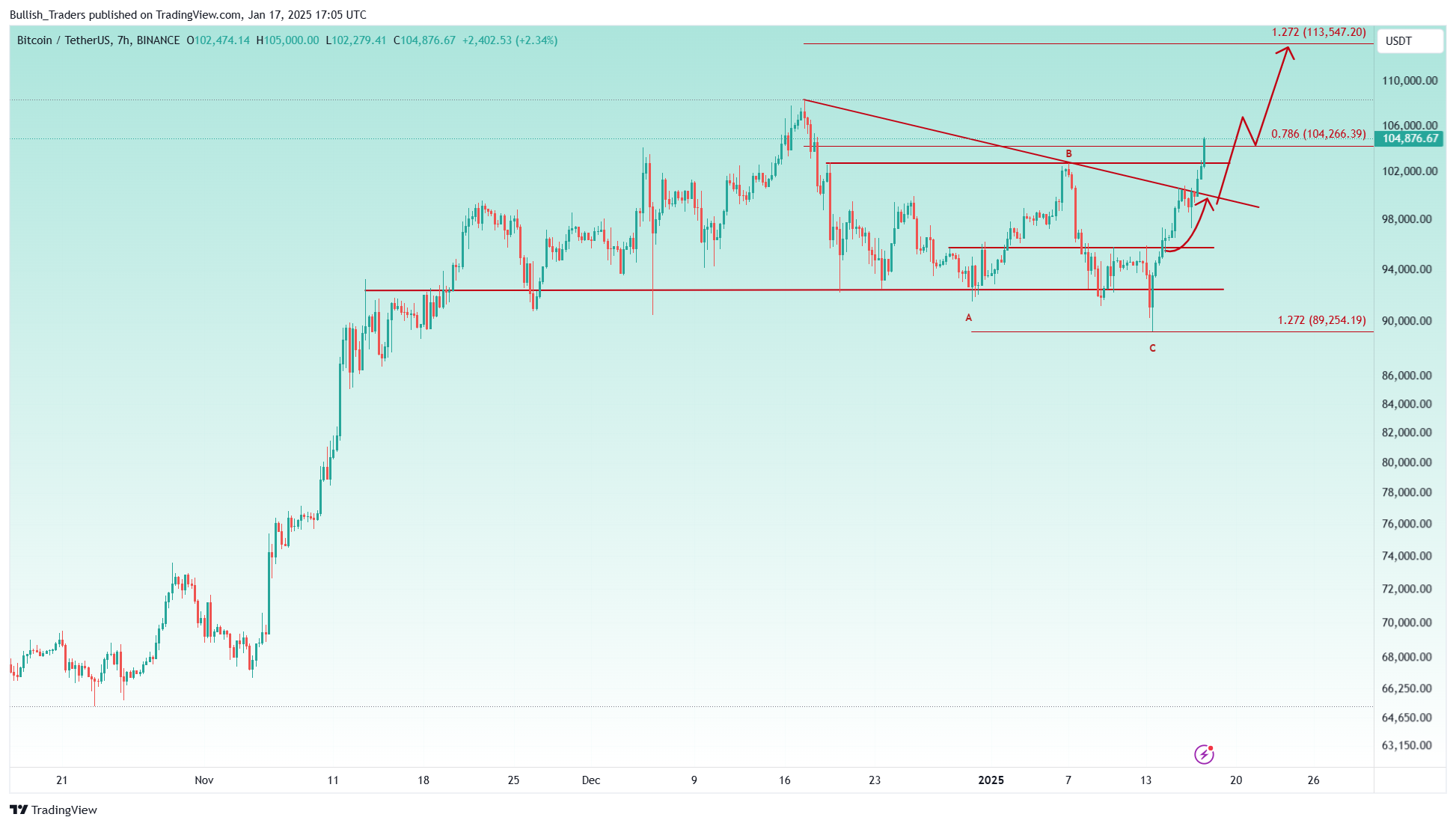 BINANCE:BTCUSDT Chart Image by Bullish_Traders