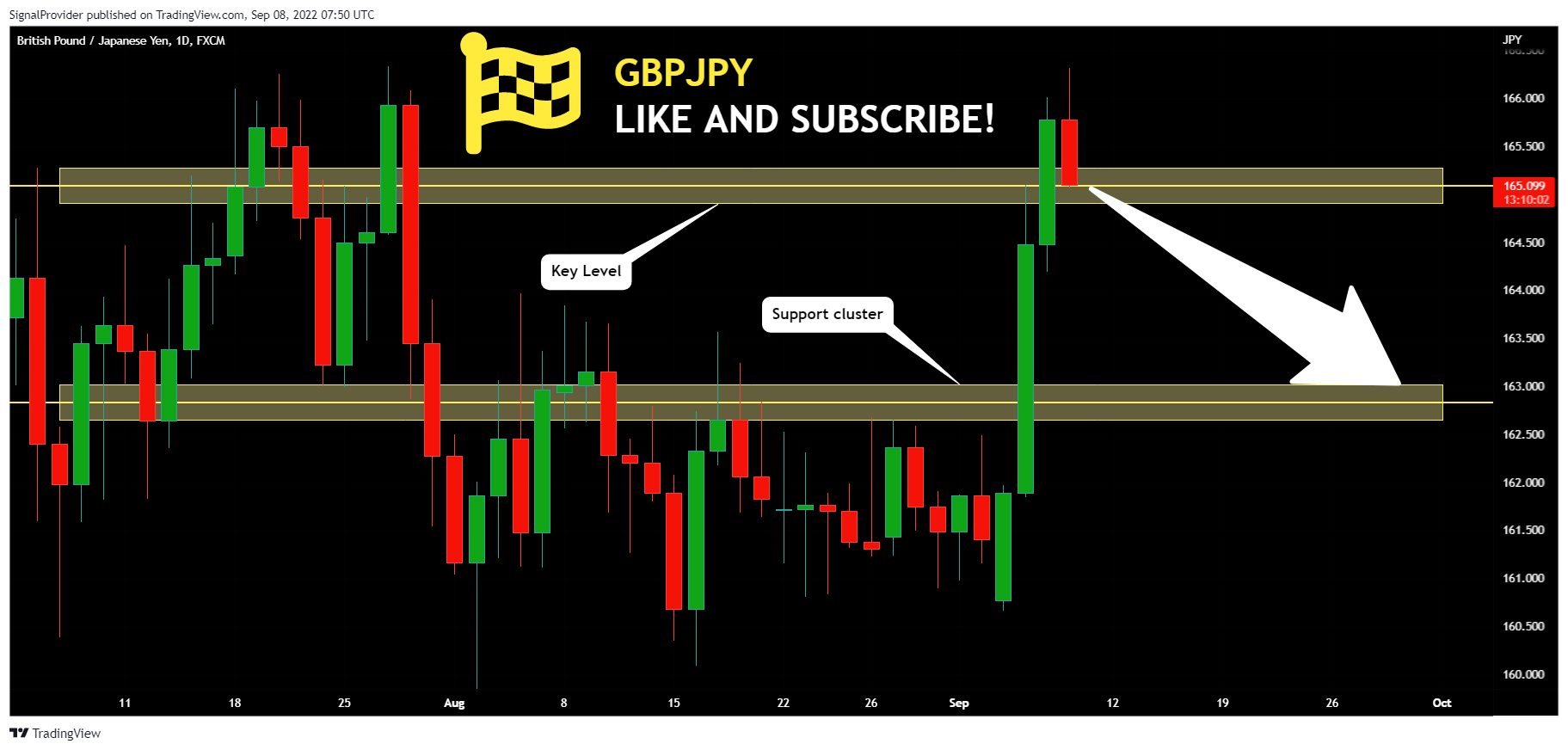 FX:GBPJPY Chart Image by SignalProvider